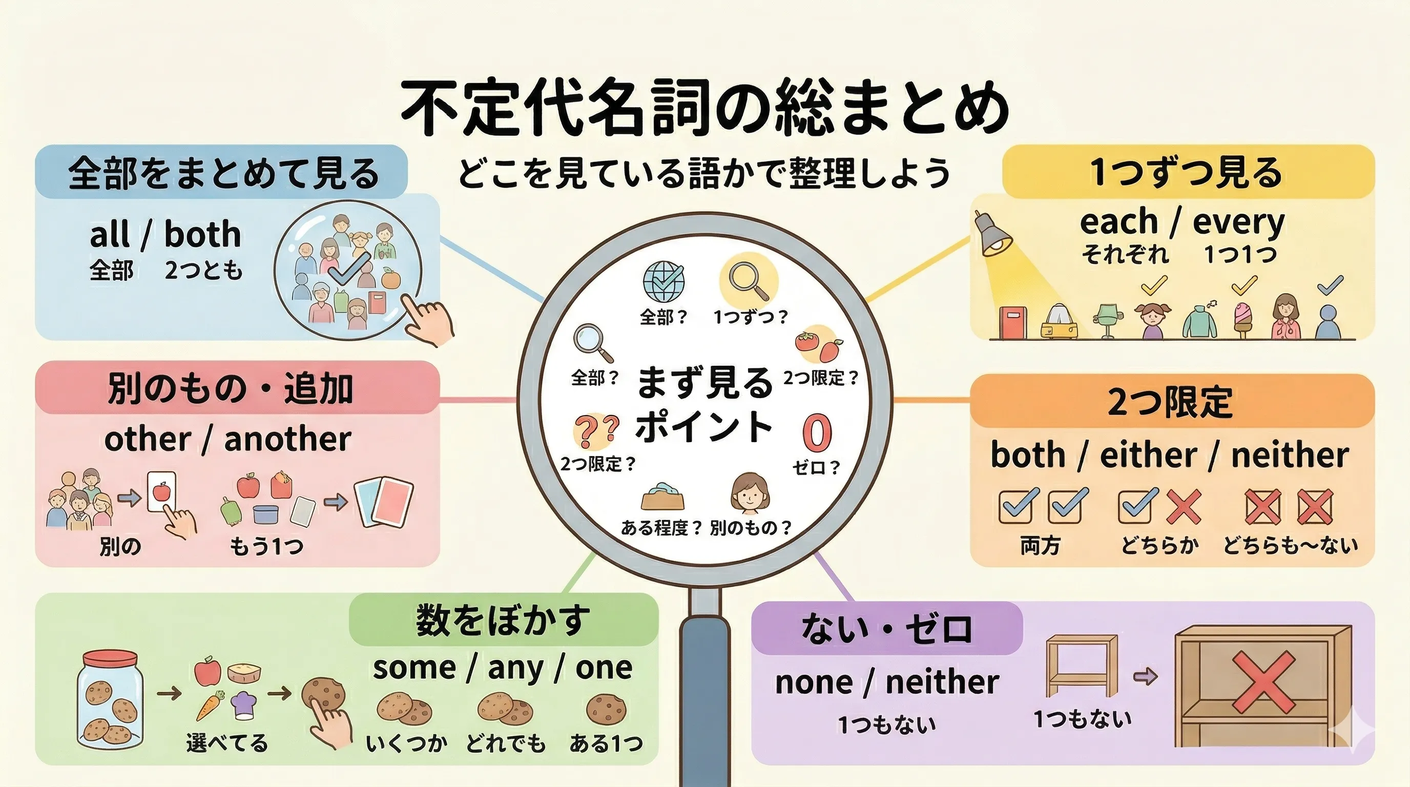 不定代名詞の総まとめ。all, both, each, every, one, none, other, another, either, neither, some, any の使い分けを整理したイメージ図
