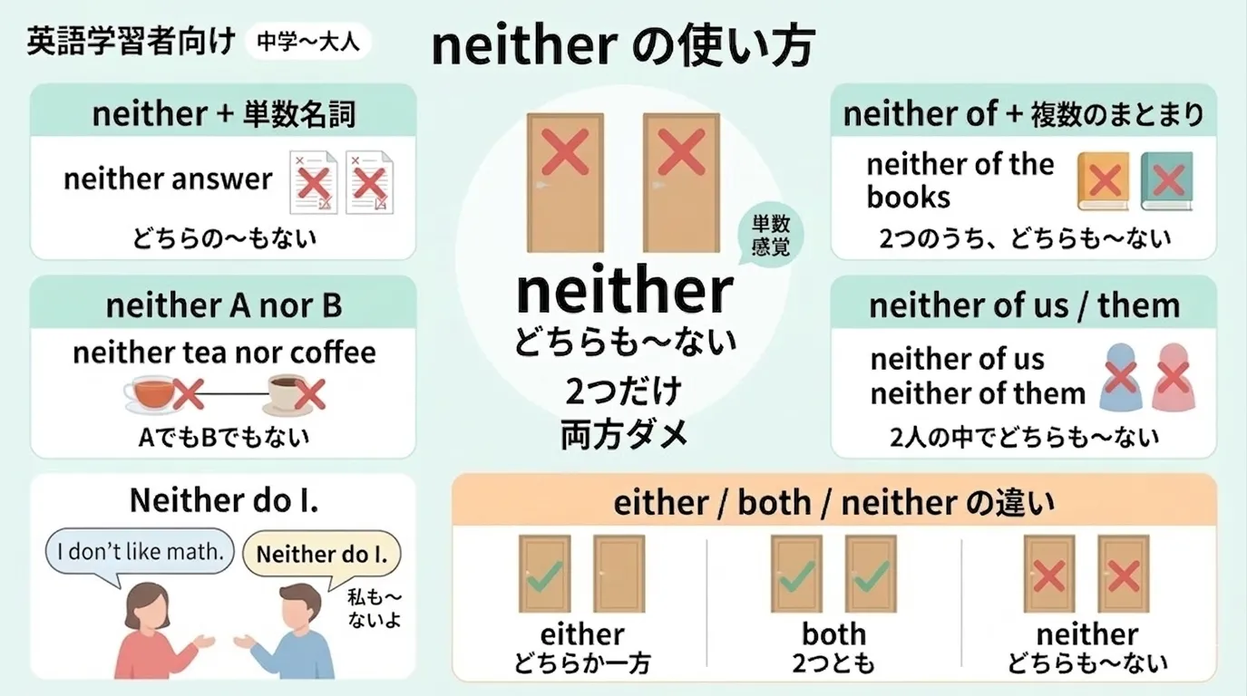neither の使い方を、neither + 単数名詞、neither of us、neither A nor B、Neither do I などで整理したイメージ図