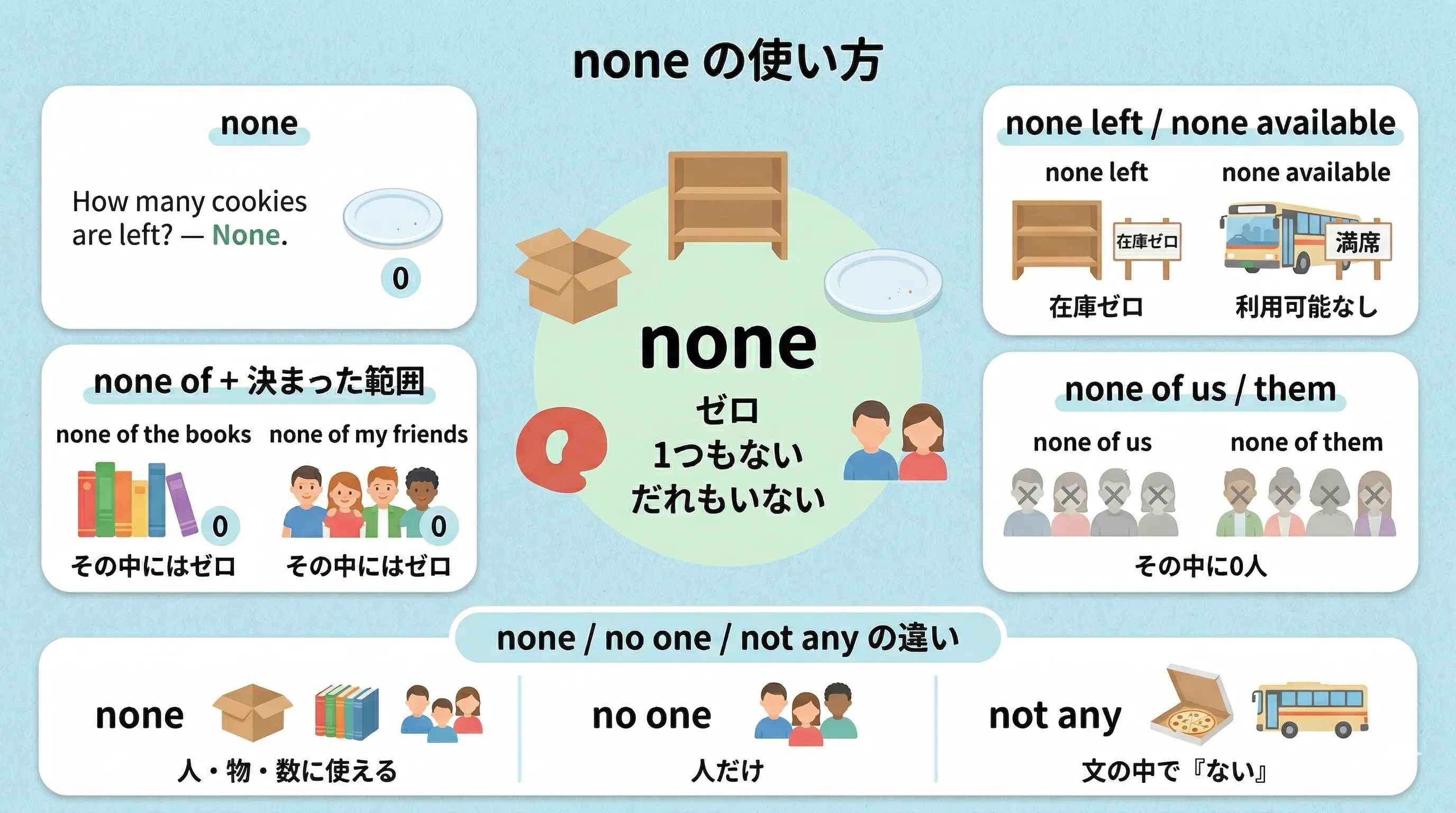 none の使い方を、none、none of + 名詞、none of us、none left、none available、none と no one の違いで整理したイメージ図