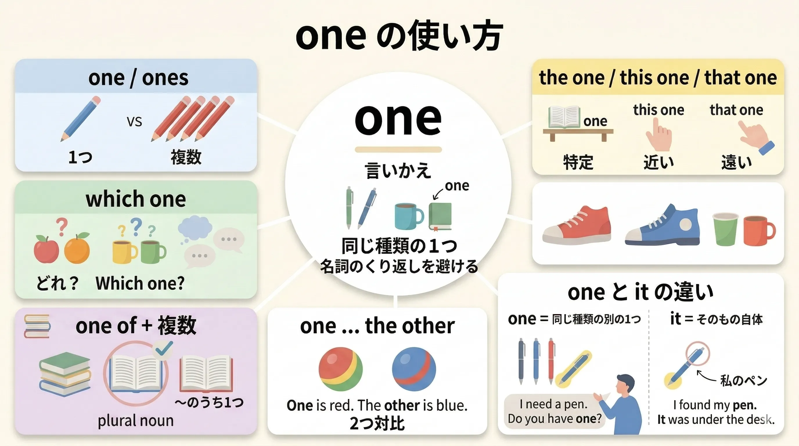 one の使い方を、one / ones / the one / this one / one of / one and the other / one と it の違いで整理したイメージ図