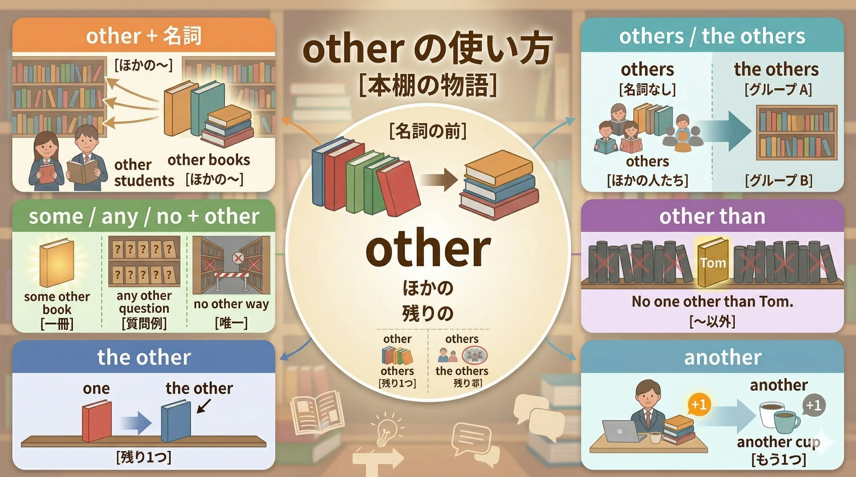 other の使い方を、other + 名詞、the other、others、the others、other than などで整理したイメージ図