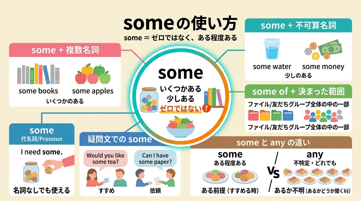 some の使い方を、some books、some water、some of the files、some in questions、some ... others ... などで整理したイメージ図