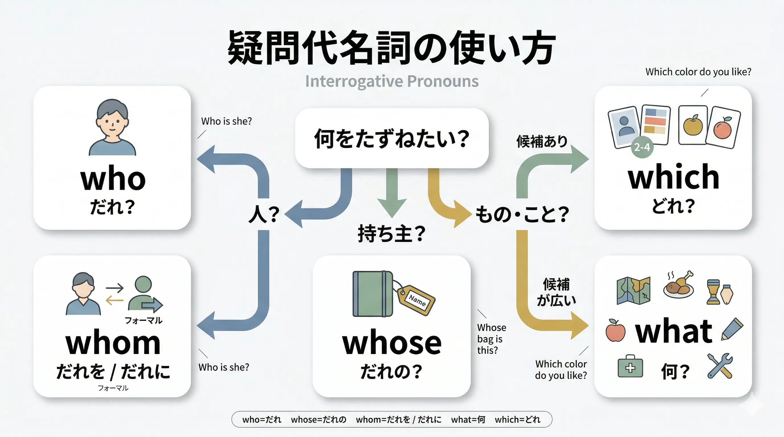 疑問代名詞 who whose whom what which の使い分けイメージ図