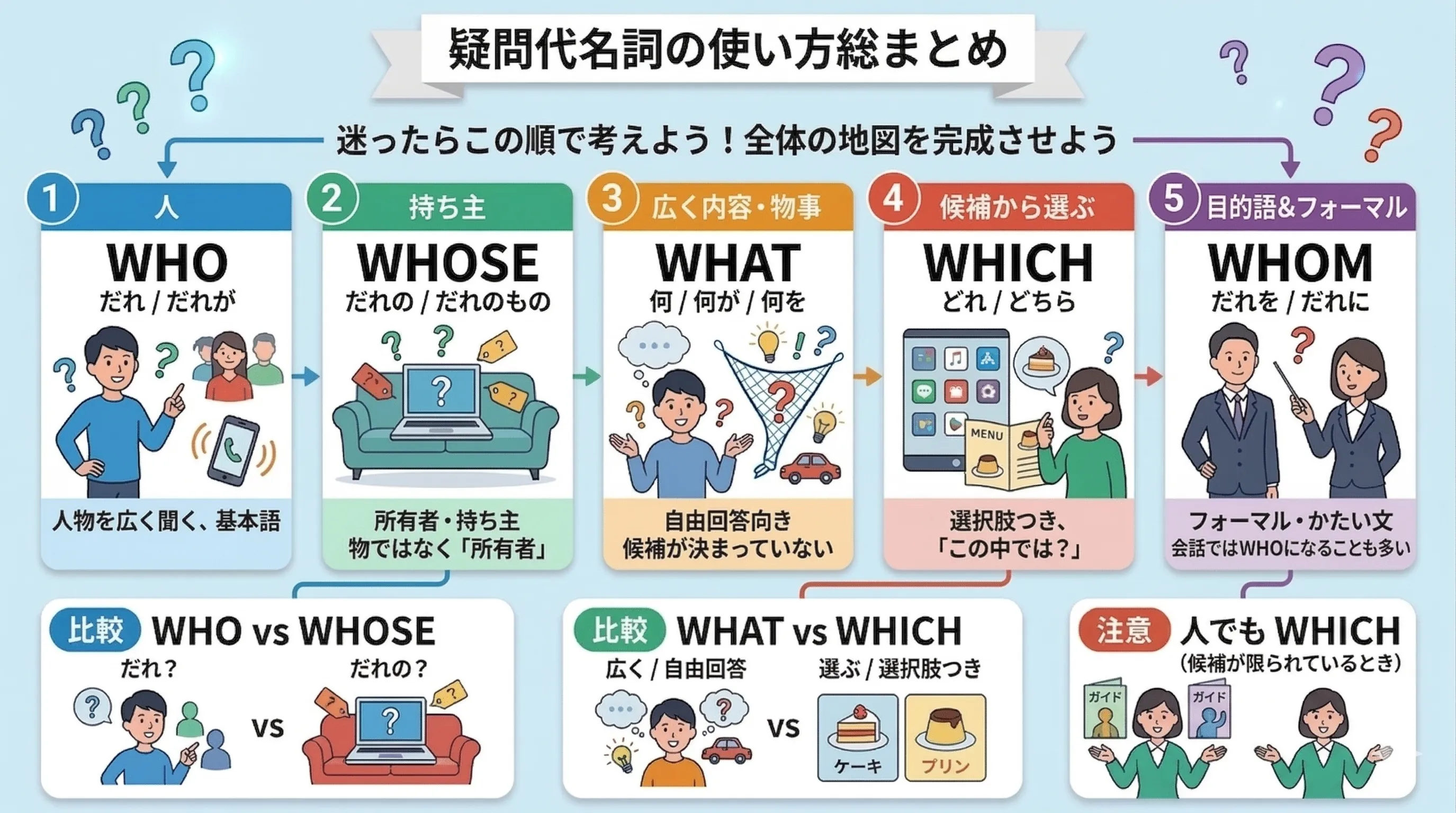 疑問代名詞 who whose whom what which の使い分け総まとめ図
