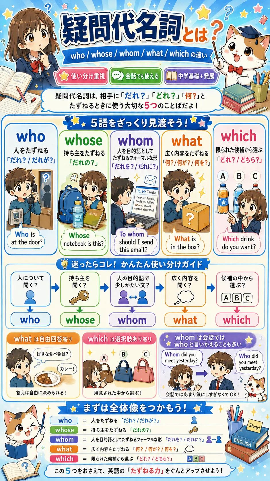 疑問代名詞 who whose whom what which の違いをイメージした英語学習イラスト