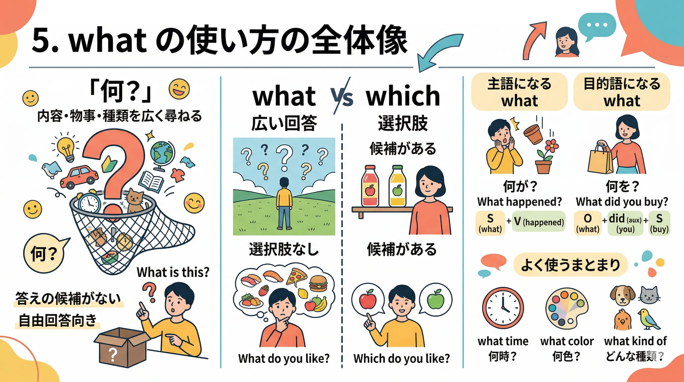 疑問代名詞 what の使い方と内容・物事・種類をたずねるイメージ図