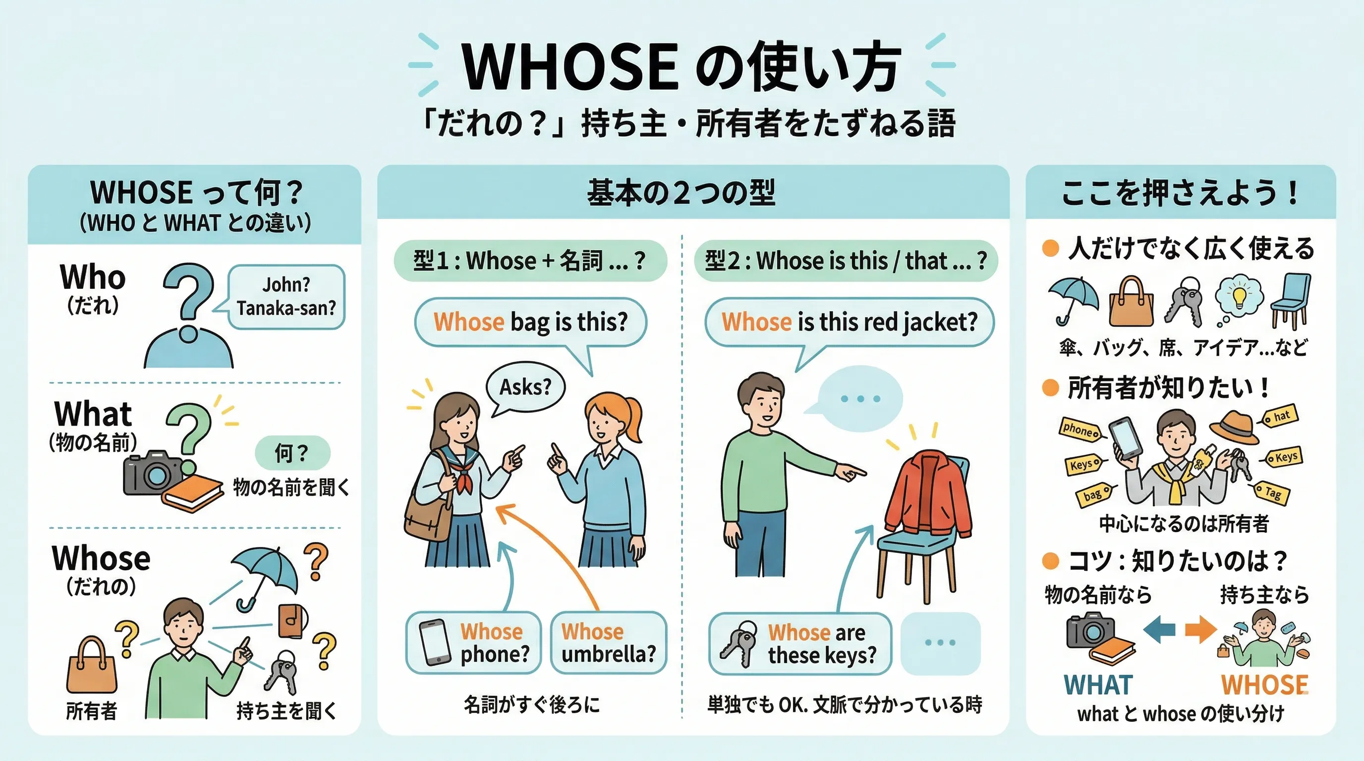 疑問代名詞 whose の使い方と持ち主をたずねるイメージ図