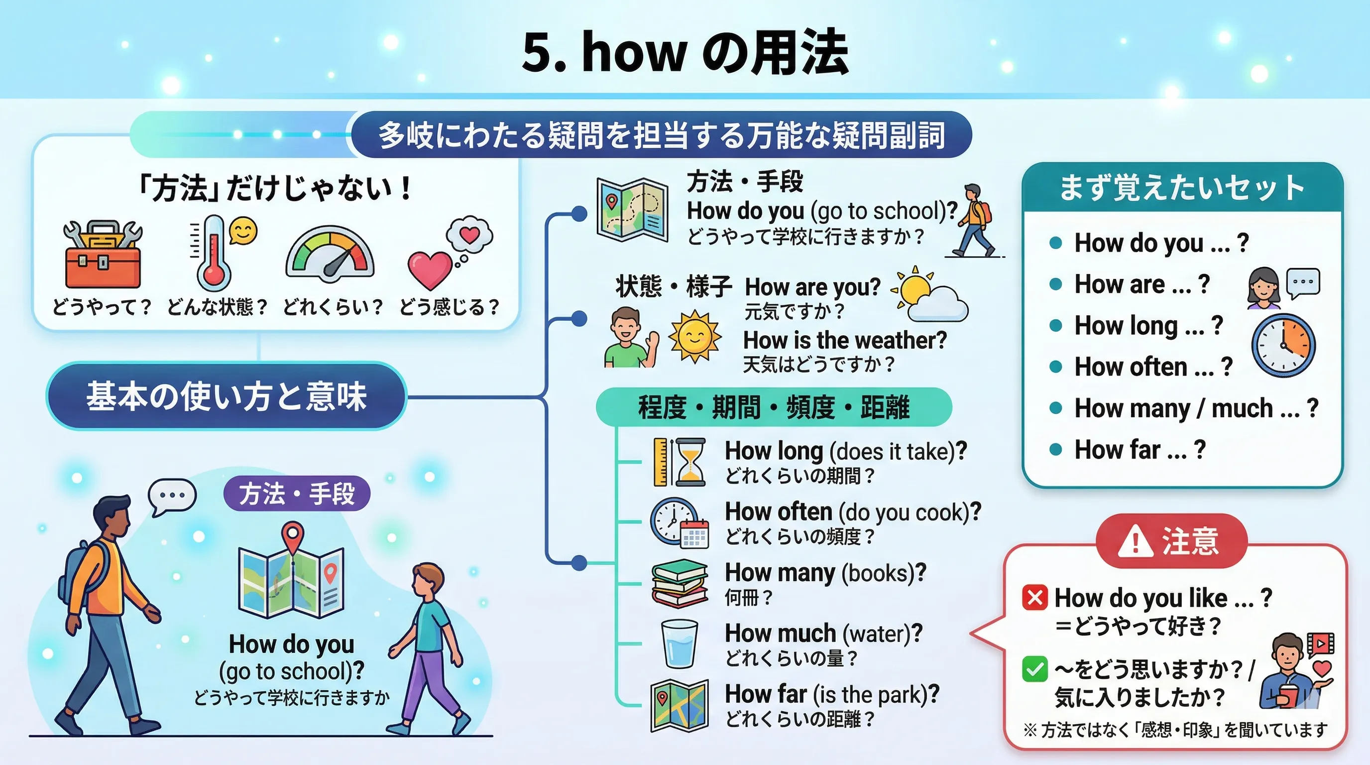 how の用法と方法・状態・程度を表すイメージ図