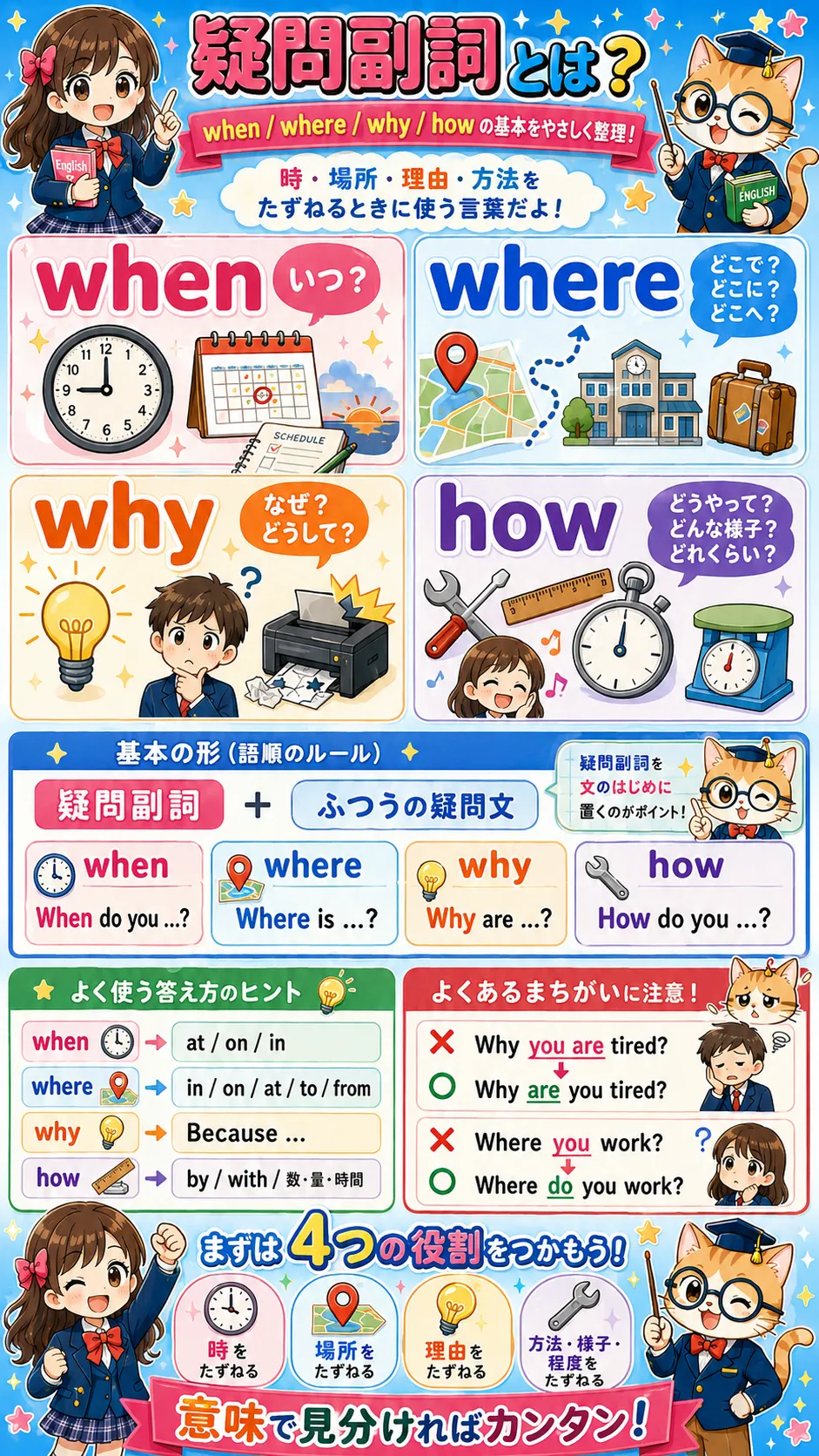 疑問副詞 when where why how の使い分けをイメージした英語学習イラスト
