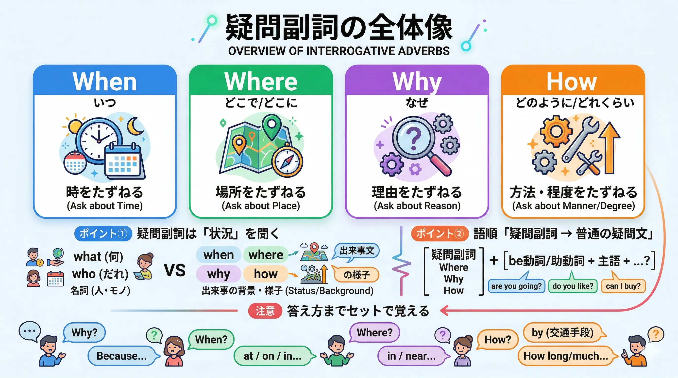 疑問副詞 when where why how の全体像を示したイメージ図