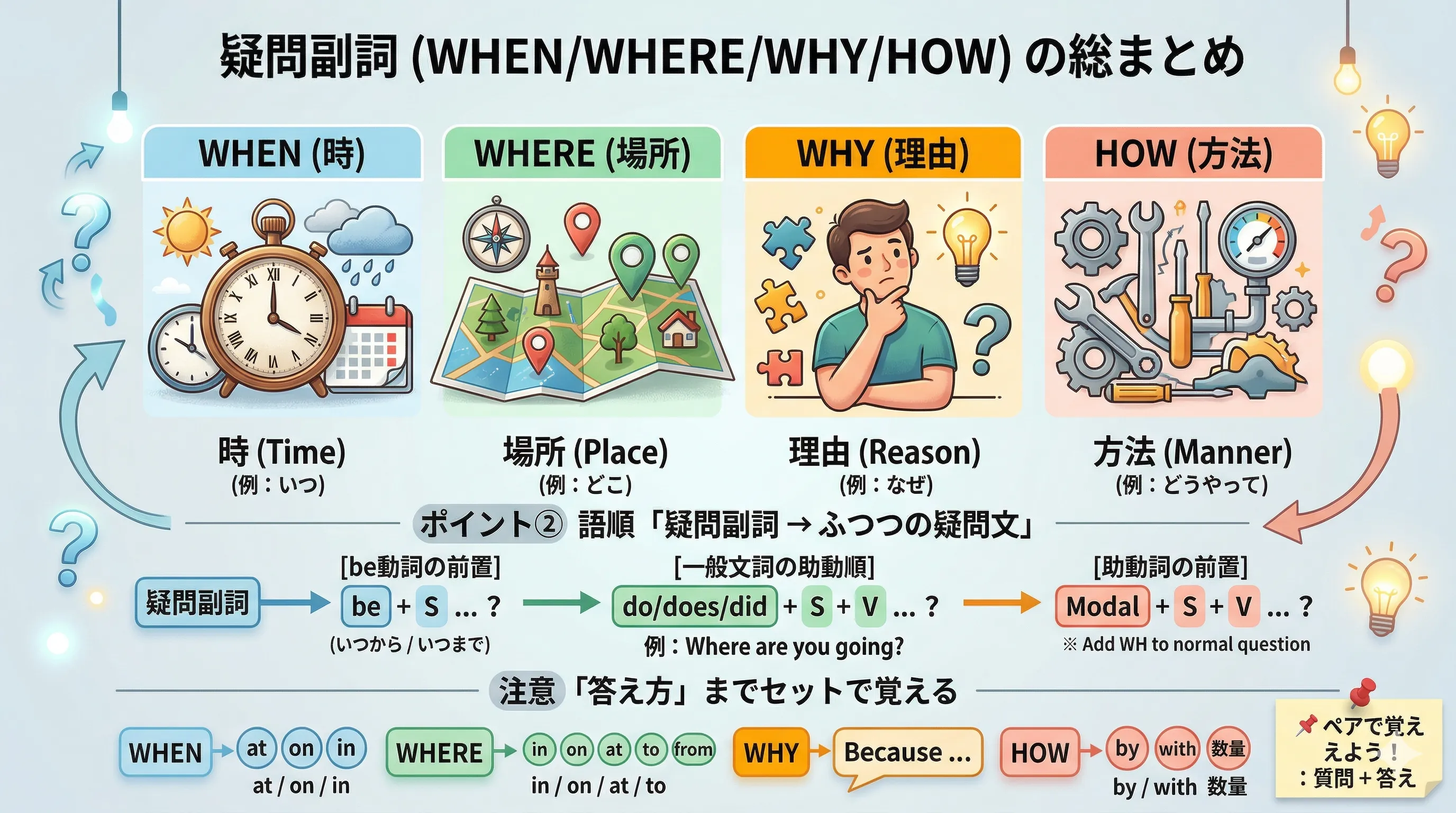 疑問副詞 when where why how の違いを整理した総まとめイメージ図