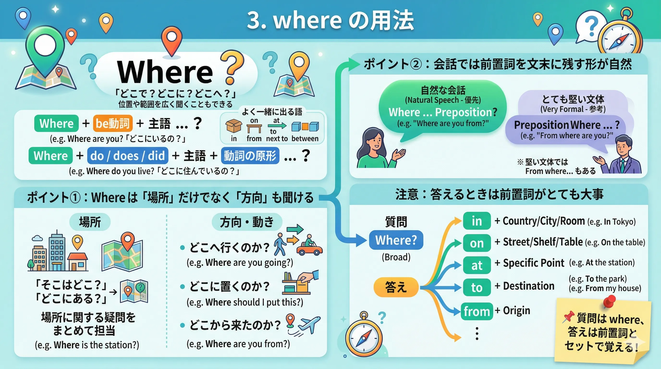 where の用法と場所・行き先・出発点を表すイメージ図
