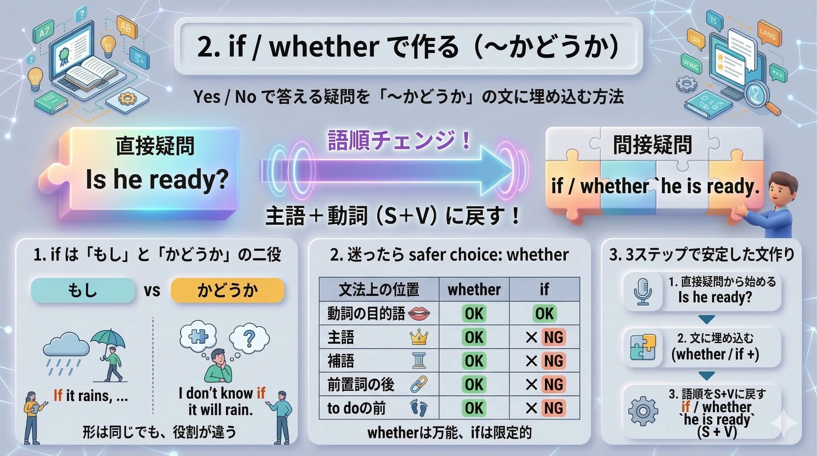 if と whether の使い分けと語順の基本を示すイメージ図