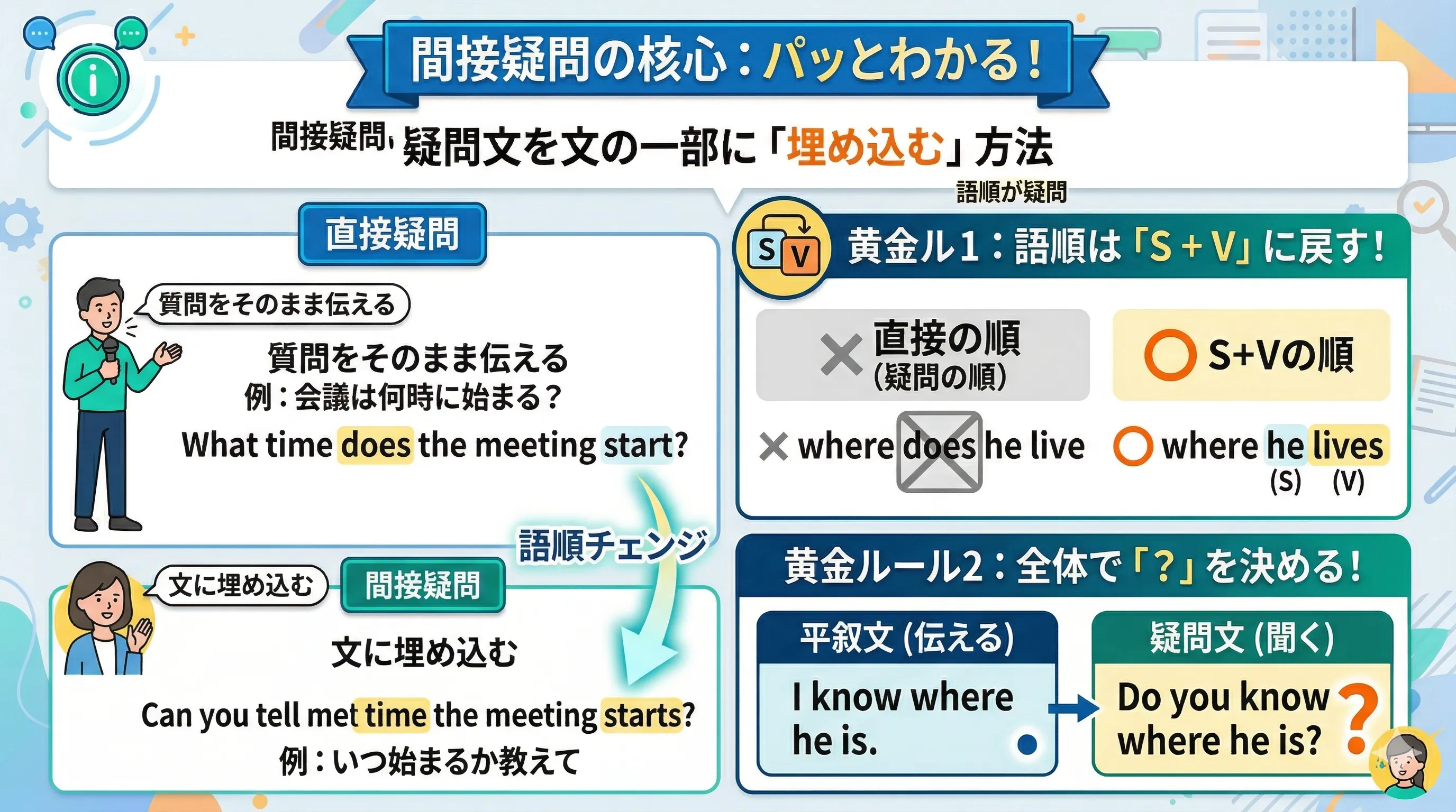 間接疑問の全体像と語順の違いを示すイメージ図
