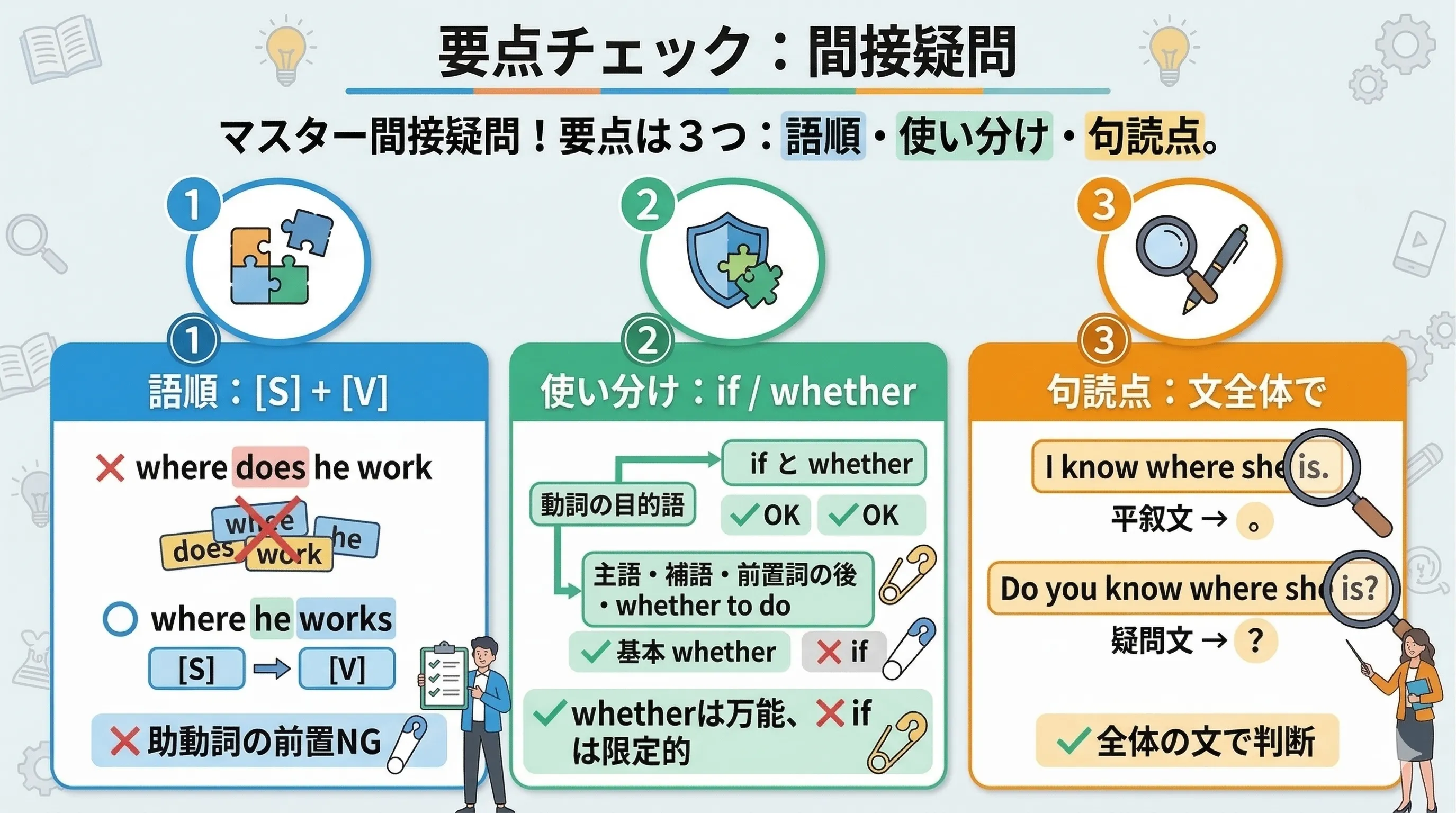 間接疑問の要点をまとめた総復習イメージ図