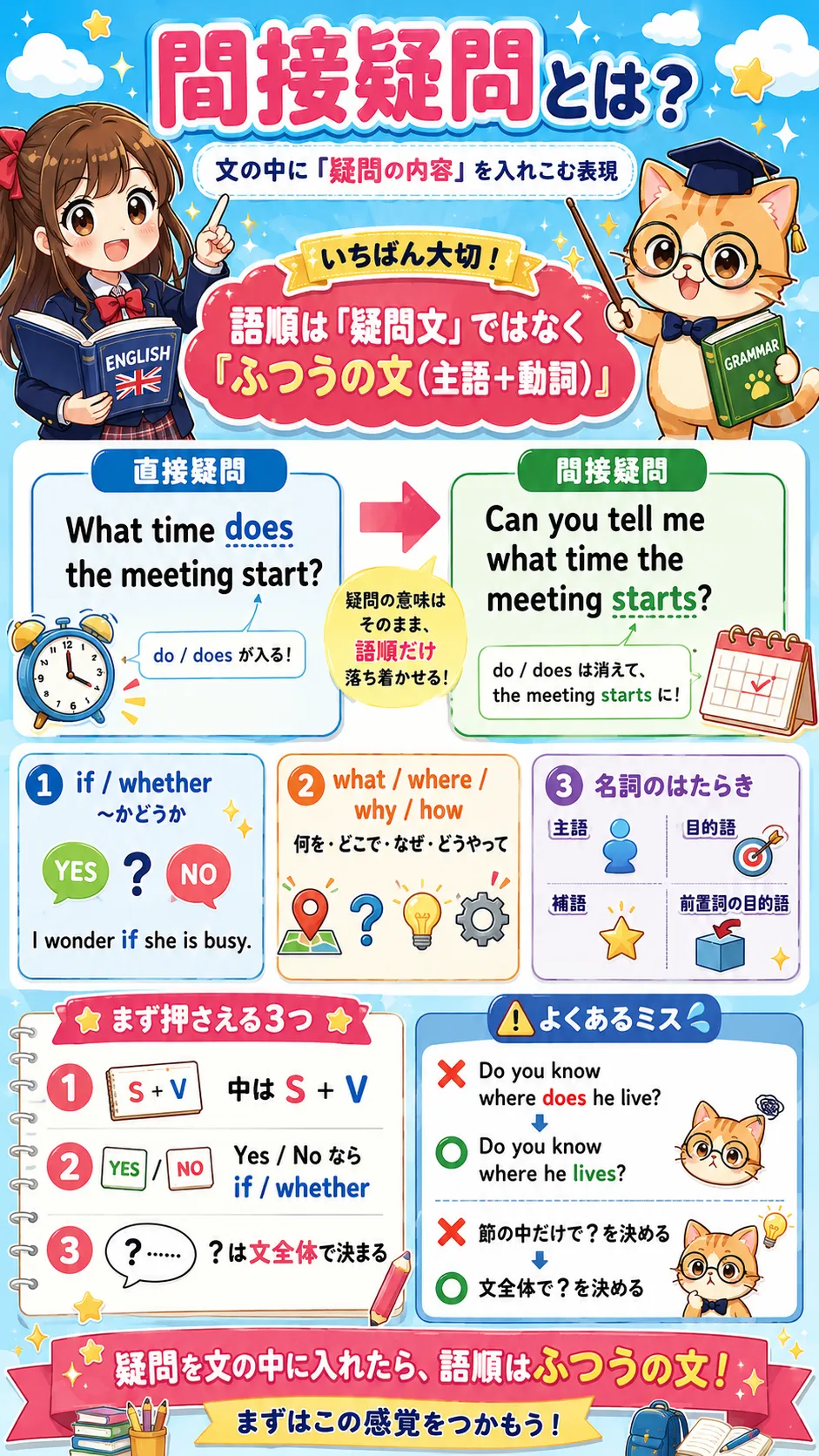 間接疑問と主語動詞の語順をイメージした英語学習イラスト