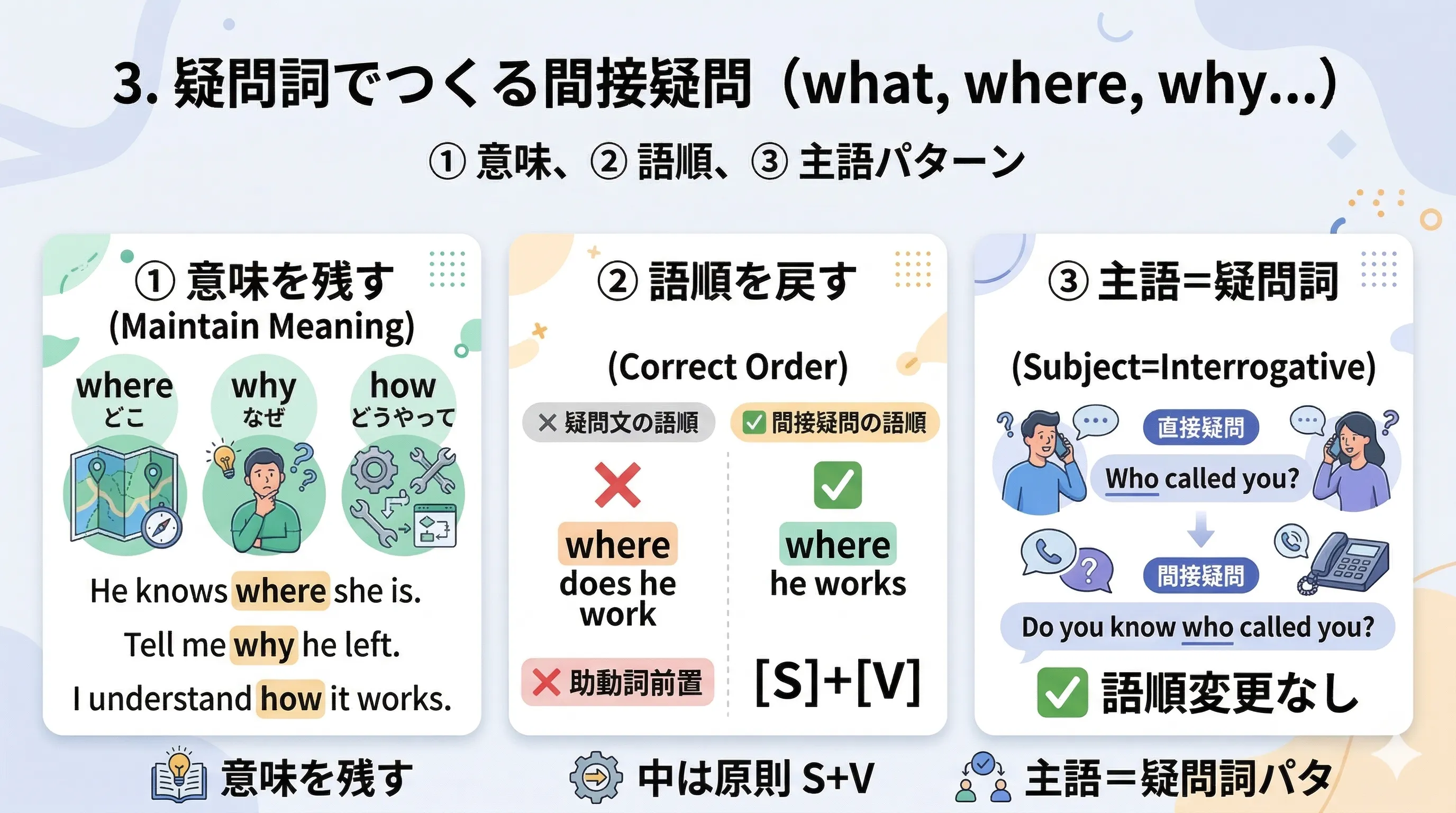 疑問詞で作る間接疑問の語順と使い方を示すイメージ図
