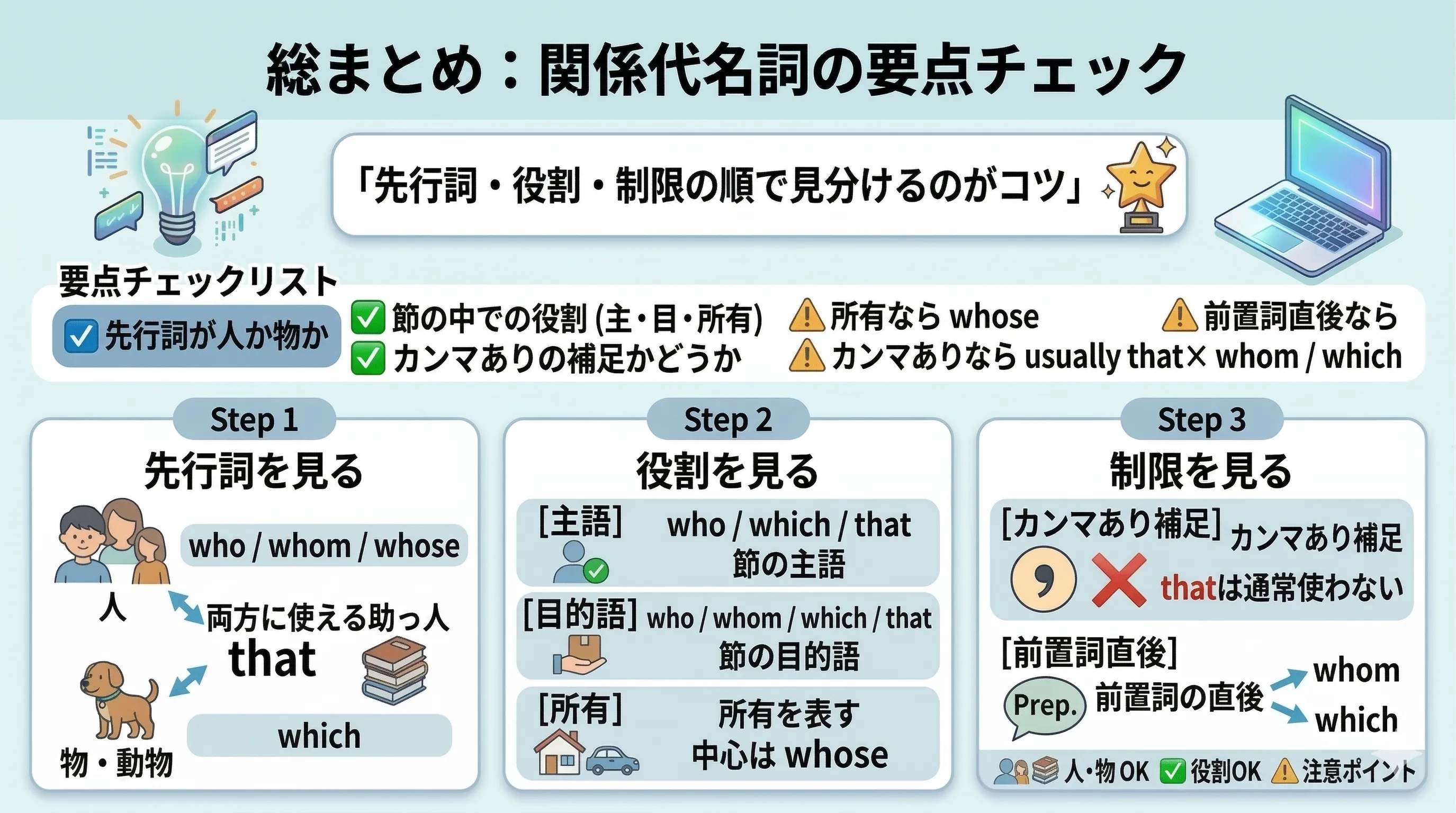関係代名詞の要点を総まとめするイラスト