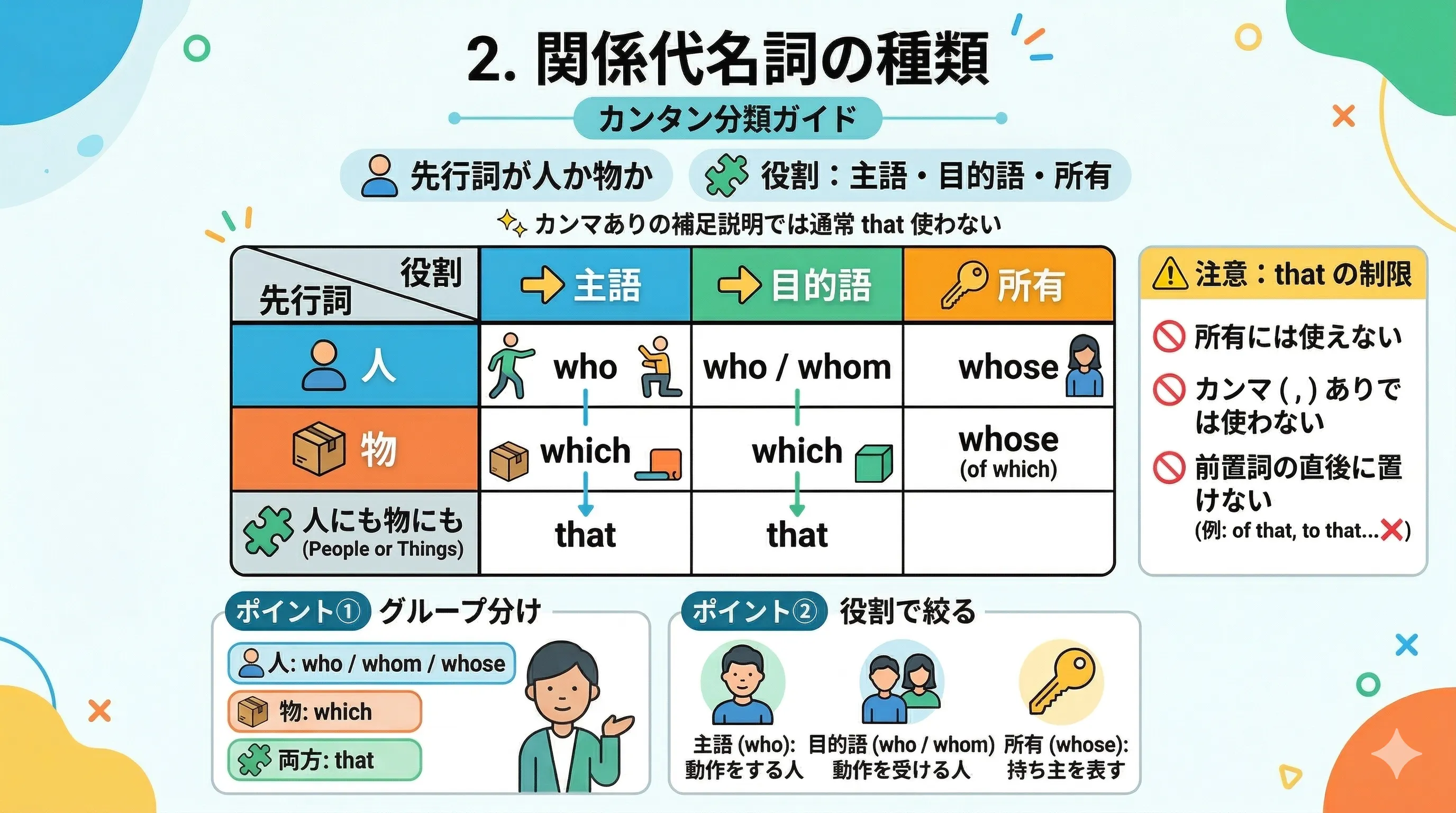 関係代名詞の種類を整理するイラスト