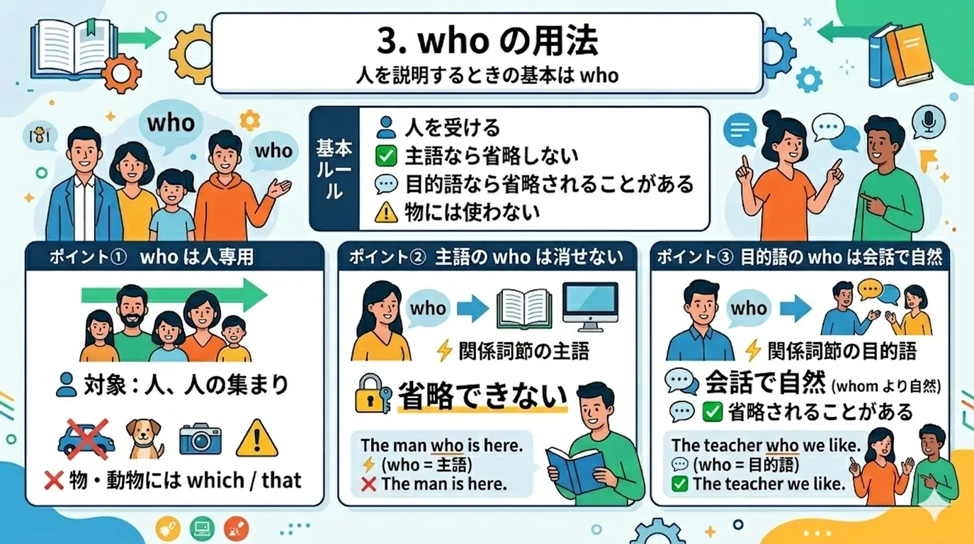 関係代名詞 who の用法イラスト