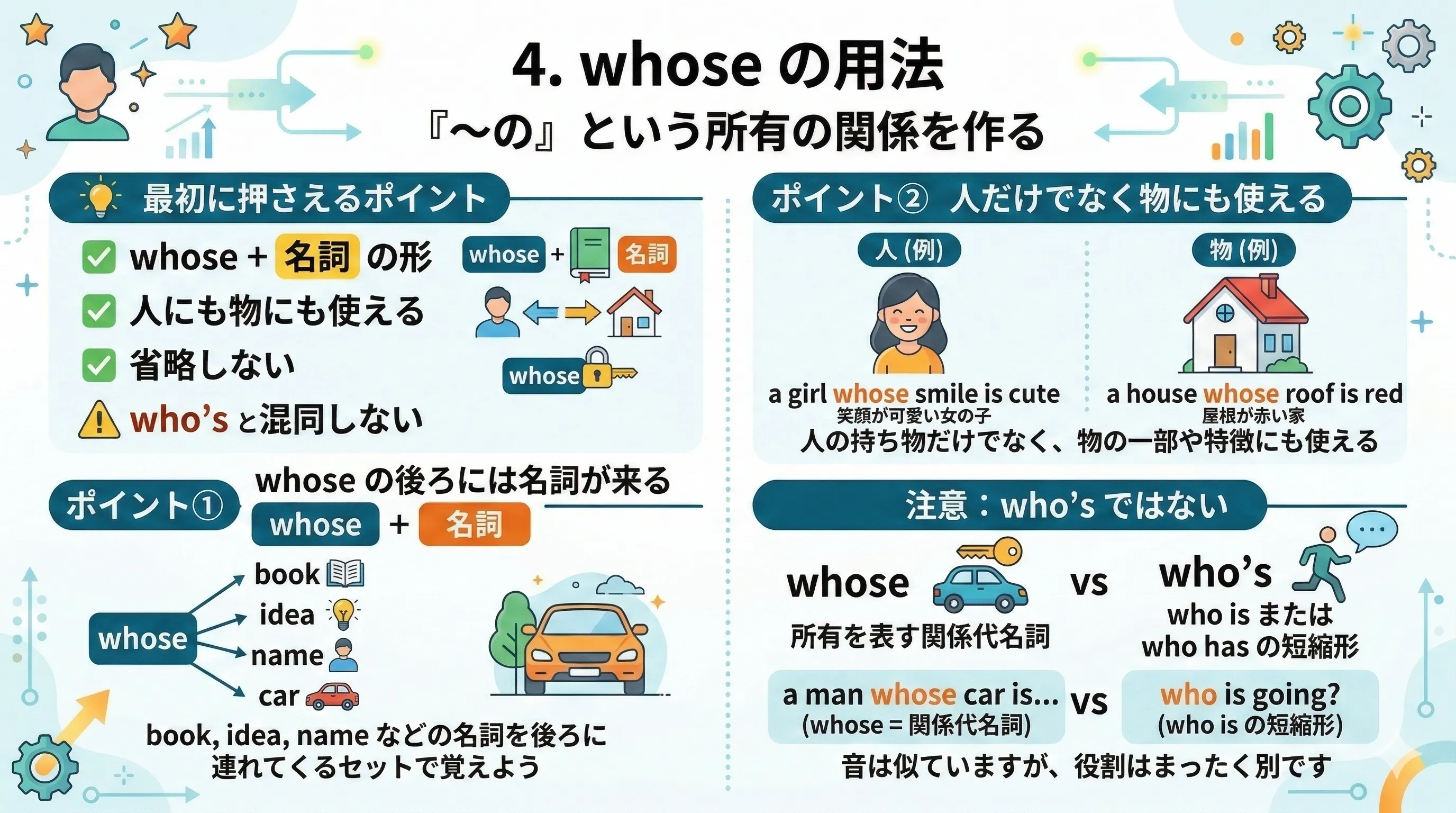 関係代名詞 whose の用法イラスト