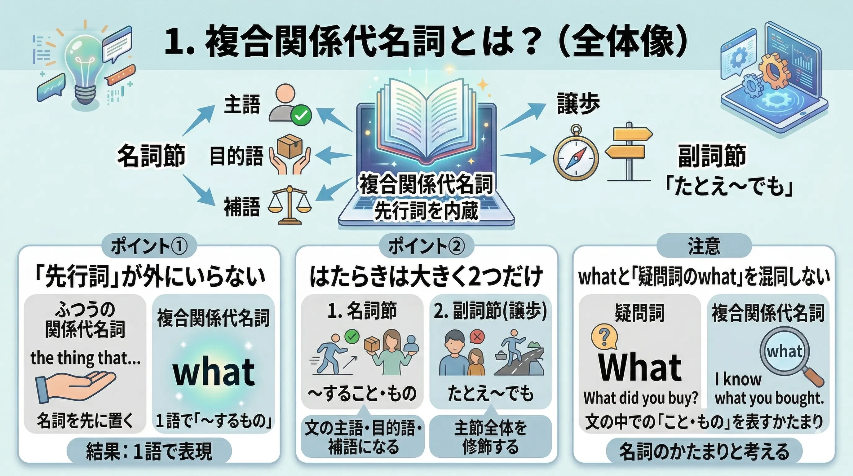 複合関係代名詞 what whatever whoever whichever の全体像イメージ