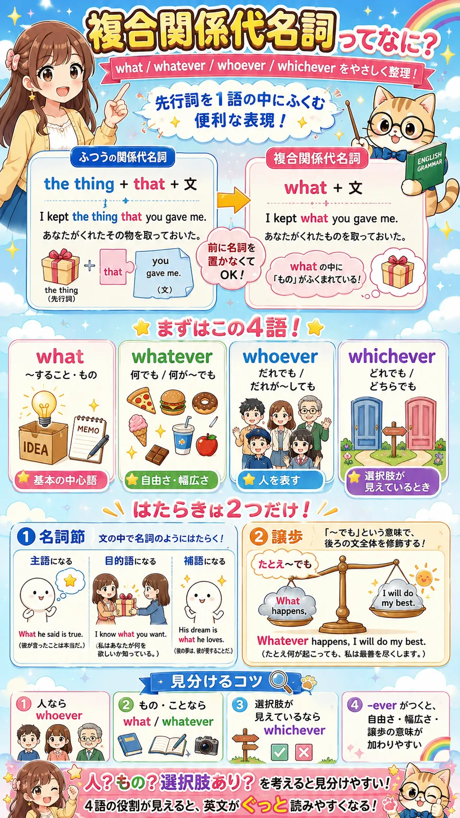 複合関係代名詞 what whatever whoever whichever の使い方をイメージした英語学習イラスト