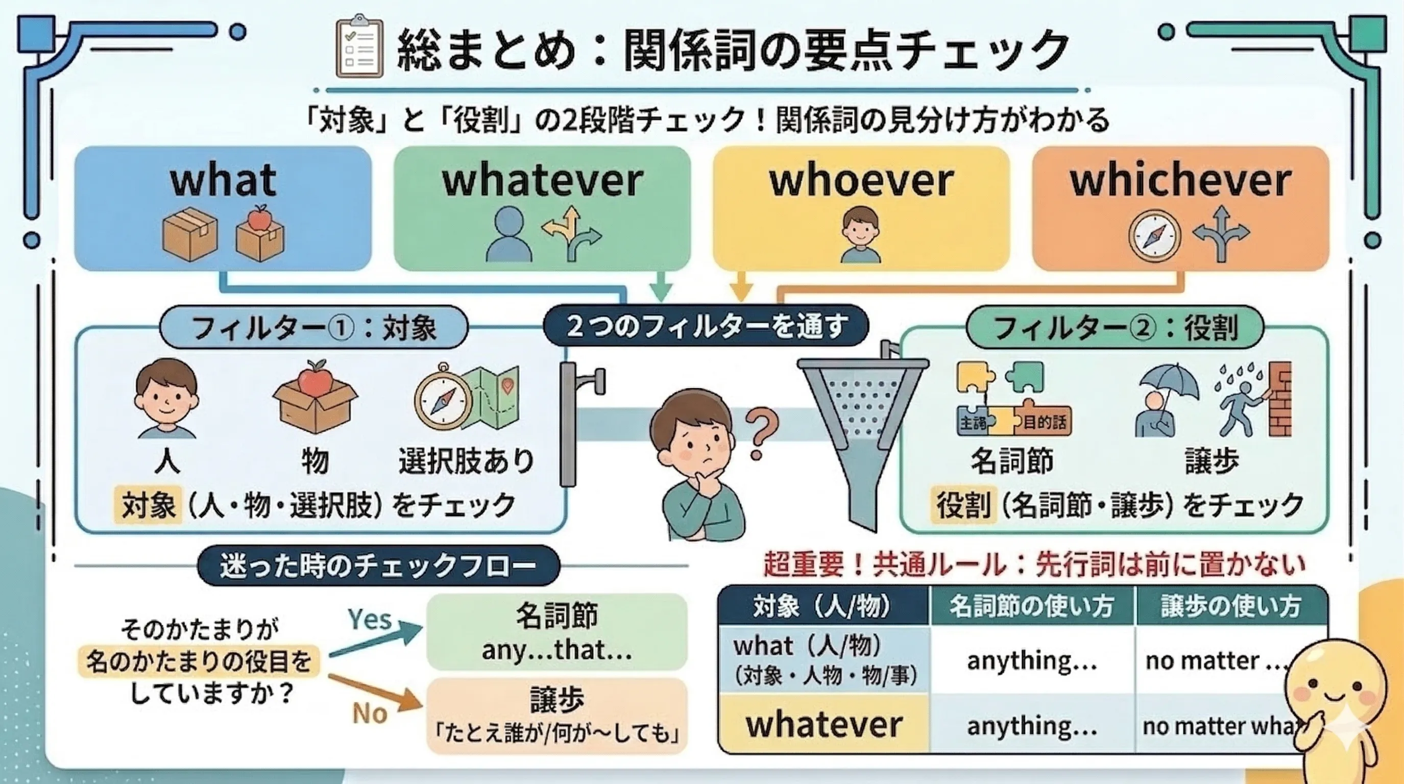 複合関係代名詞 what whatever whoever whichever の総まとめイメージ図