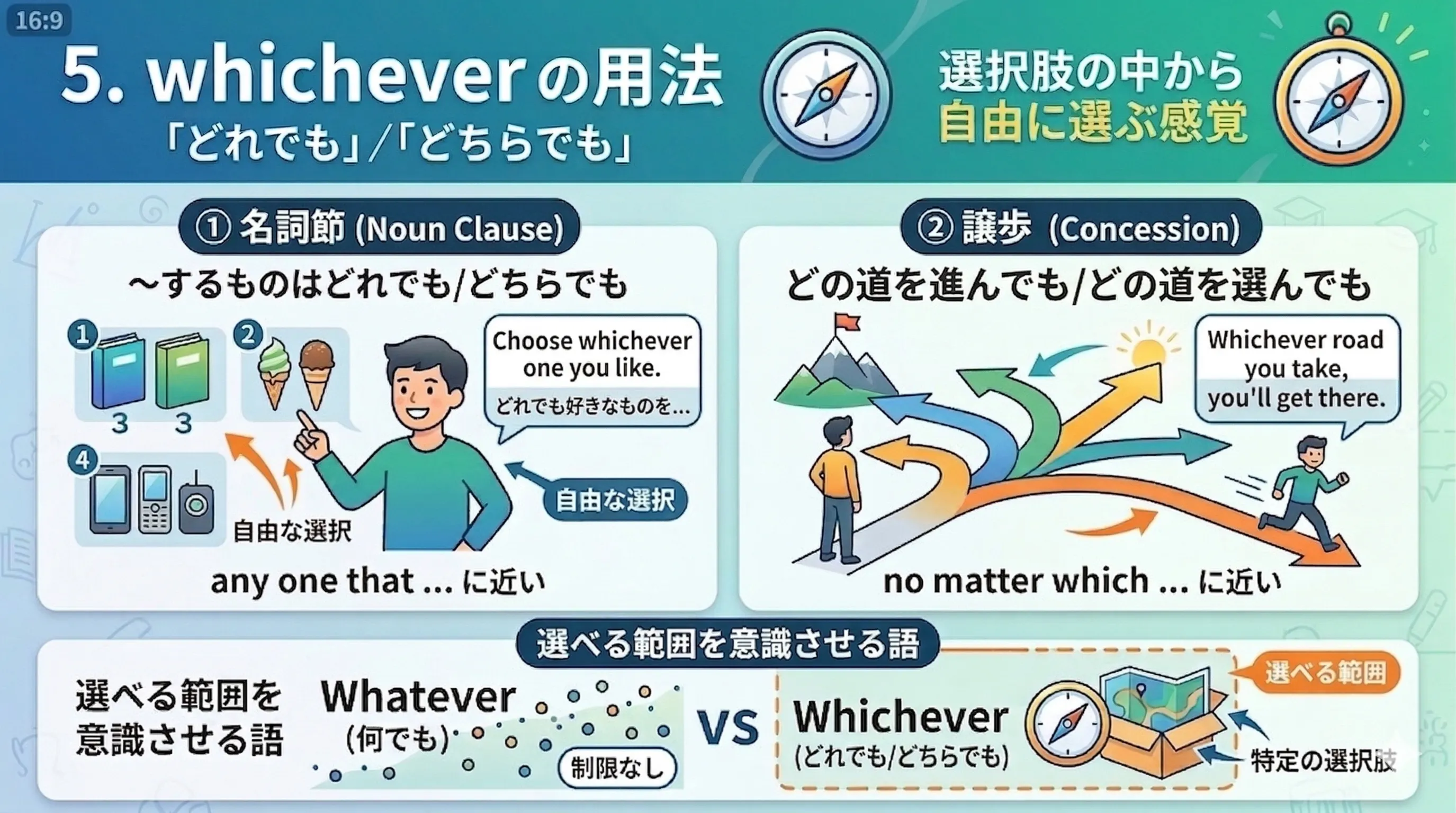複合関係代名詞 whichever の用法イメージ図