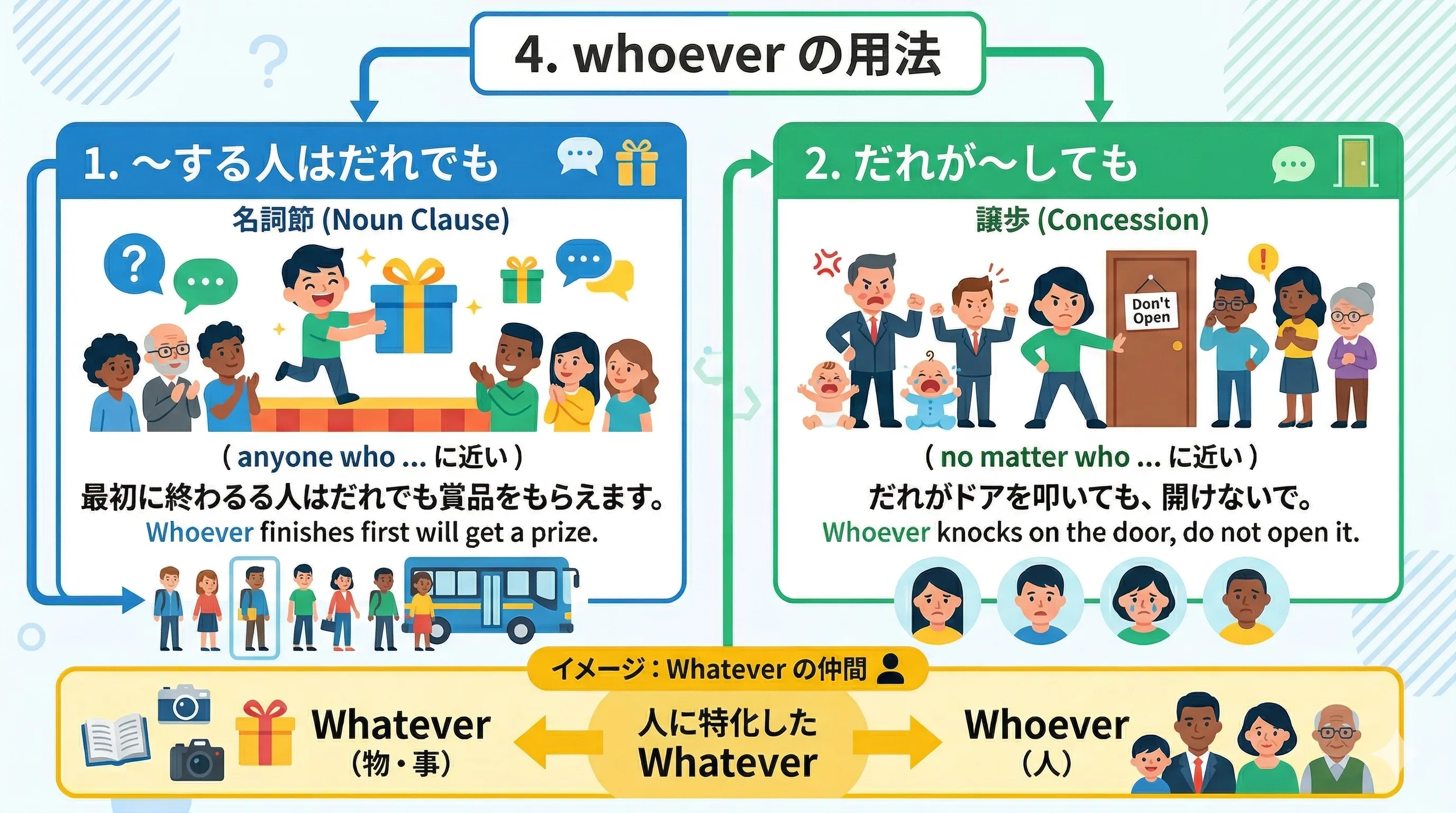 複合関係代名詞 whoever の用法イメージ図