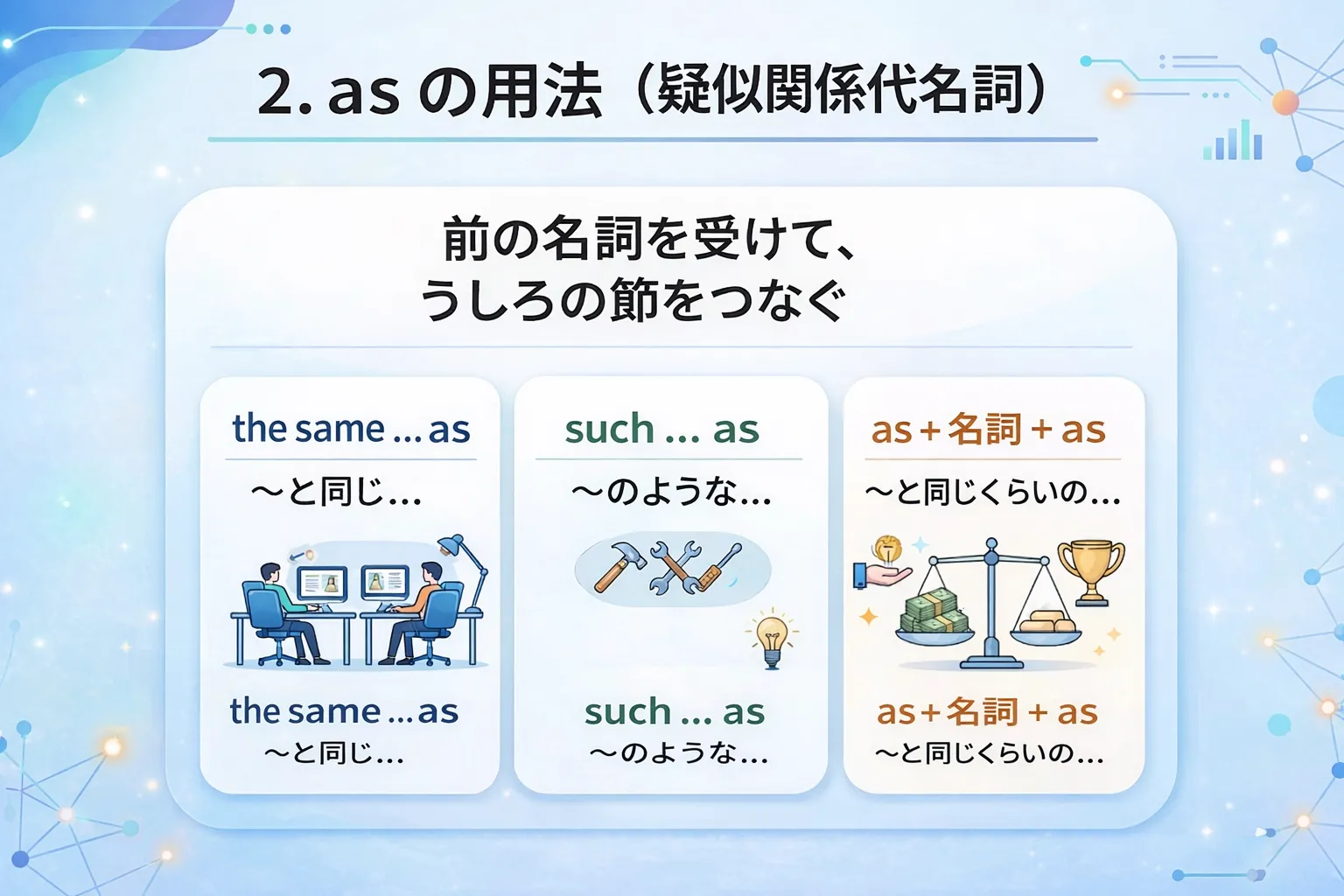 疑似関係代名詞 as の用法イメージ
