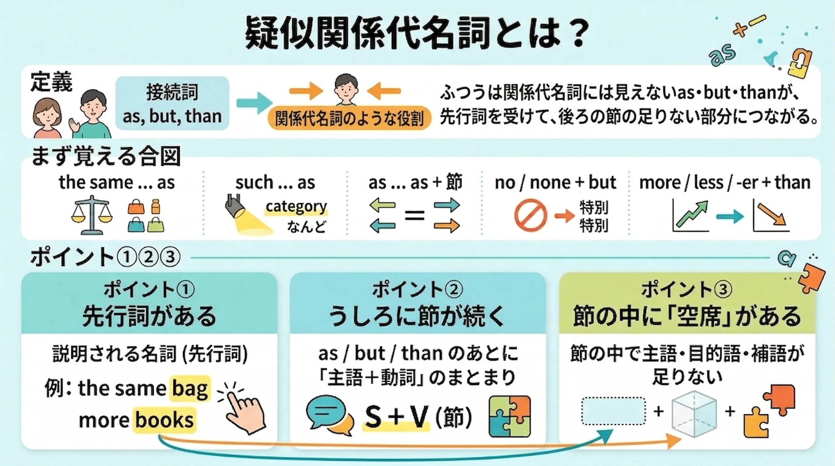疑似関係代名詞 as but than の全体像イメージ