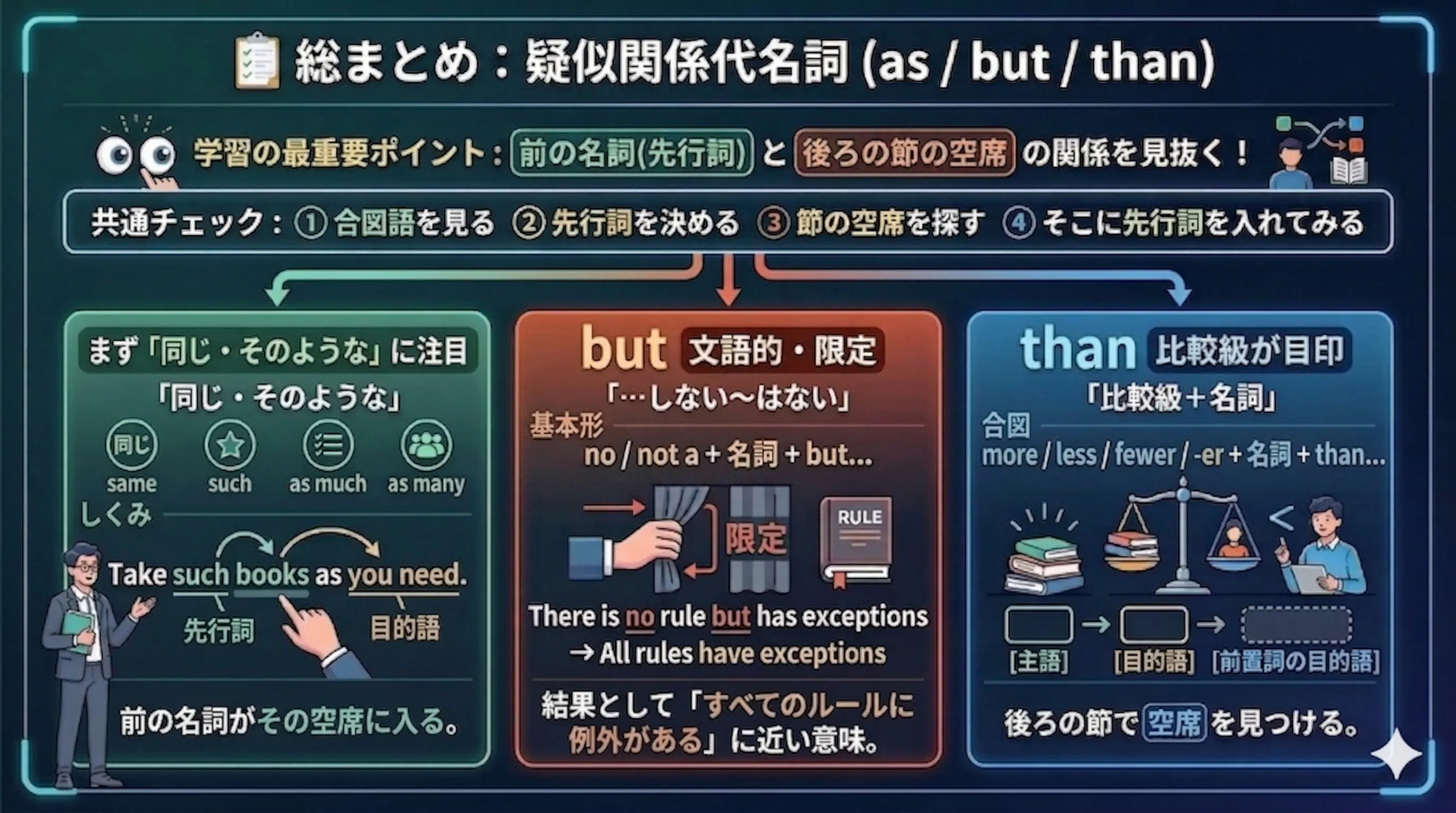 疑似関係代名詞 as but than の総まとめイメージ
