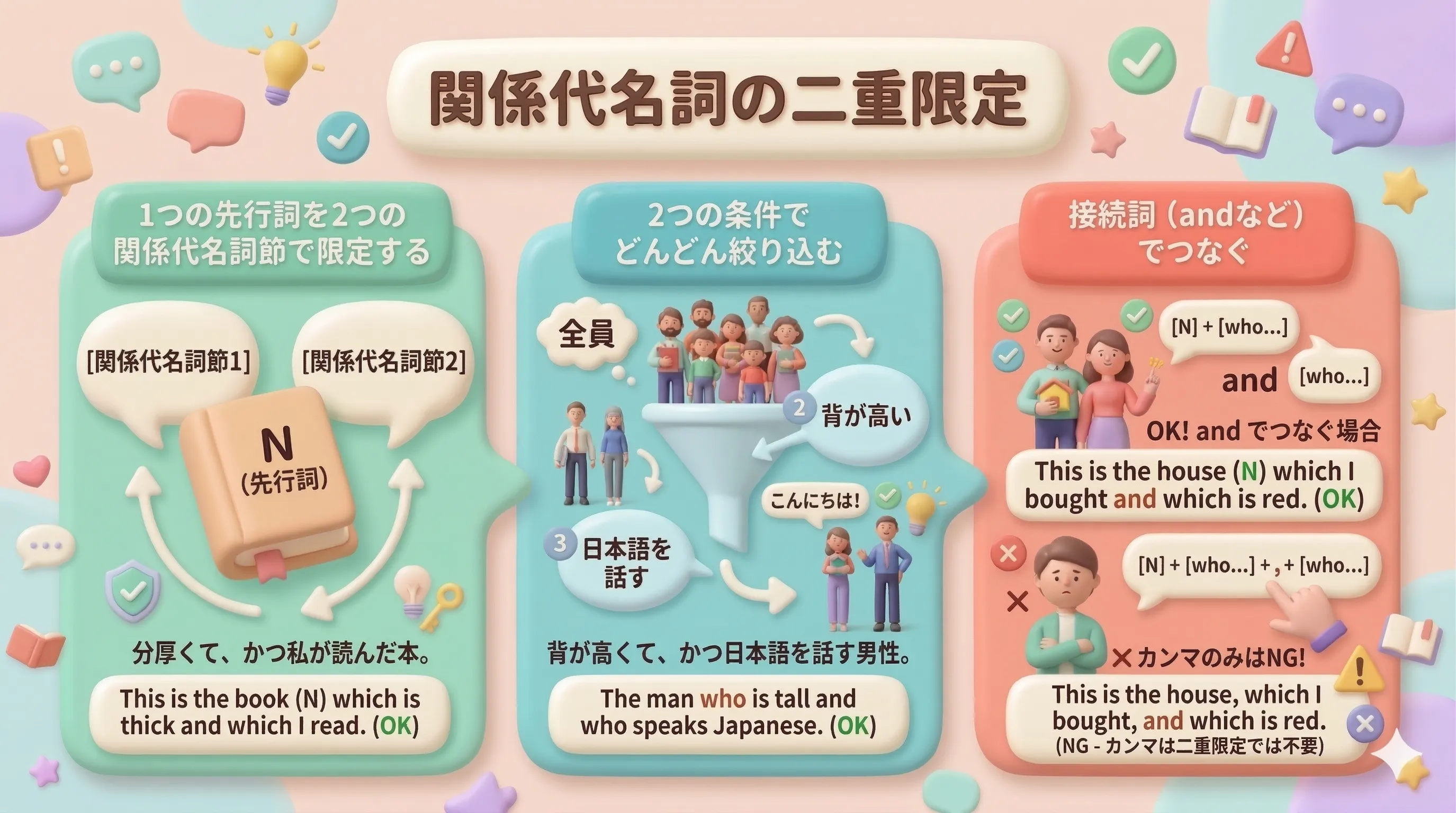 関係代名詞の二重限定で1つの名詞を2つの関係節がしぼるイメージ図