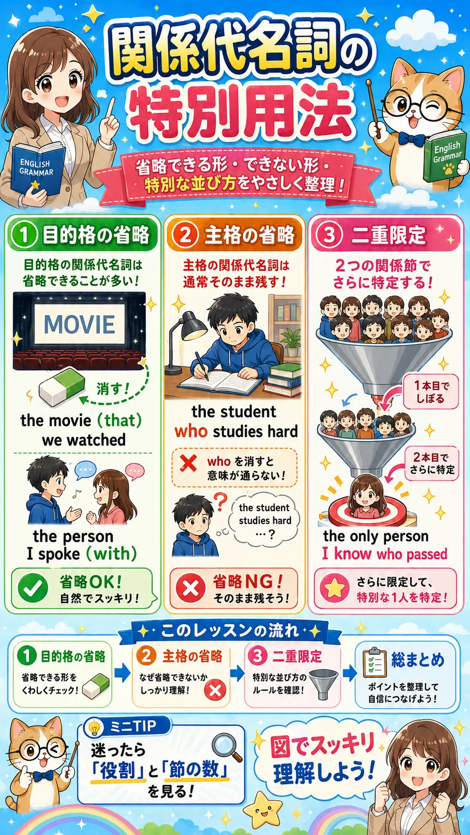 関係代名詞の特別用法である省略や二重限定をイメージした英語学習イラスト