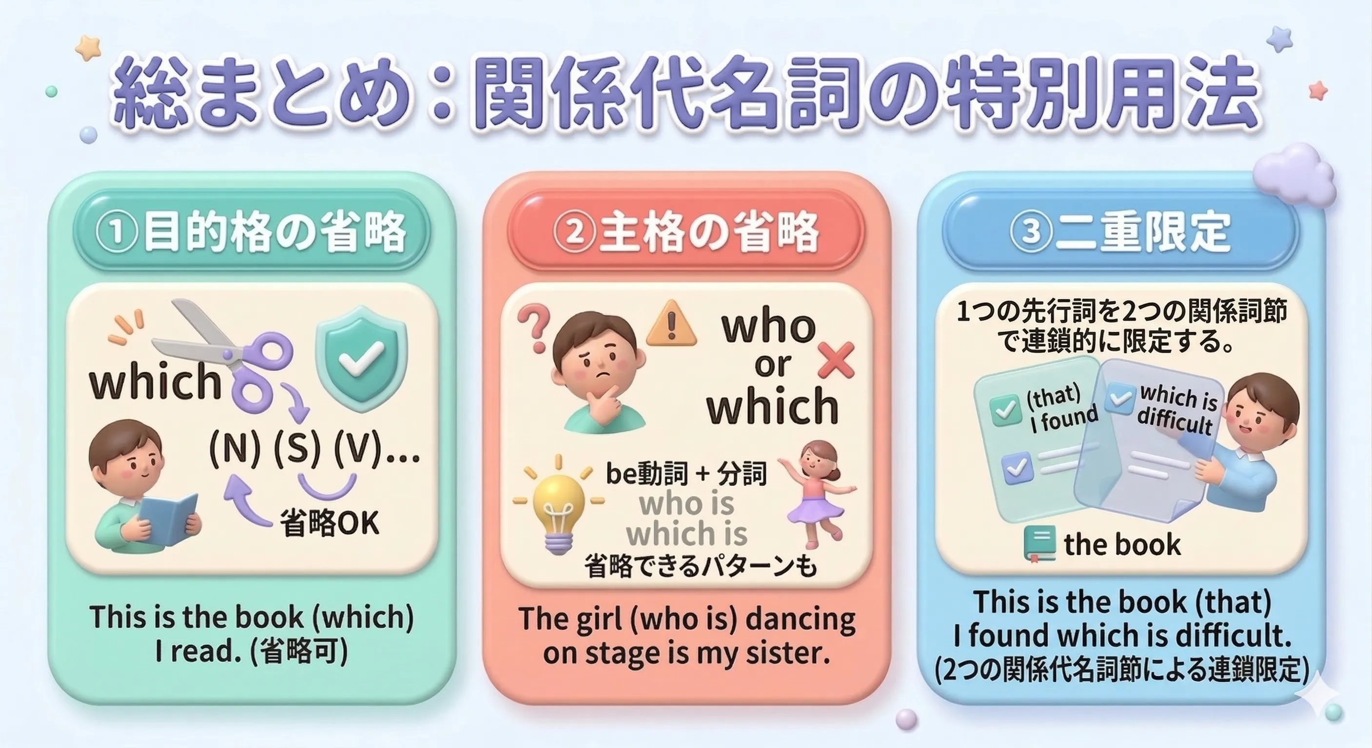 関係代名詞の特別用法を総まとめするイメージ図