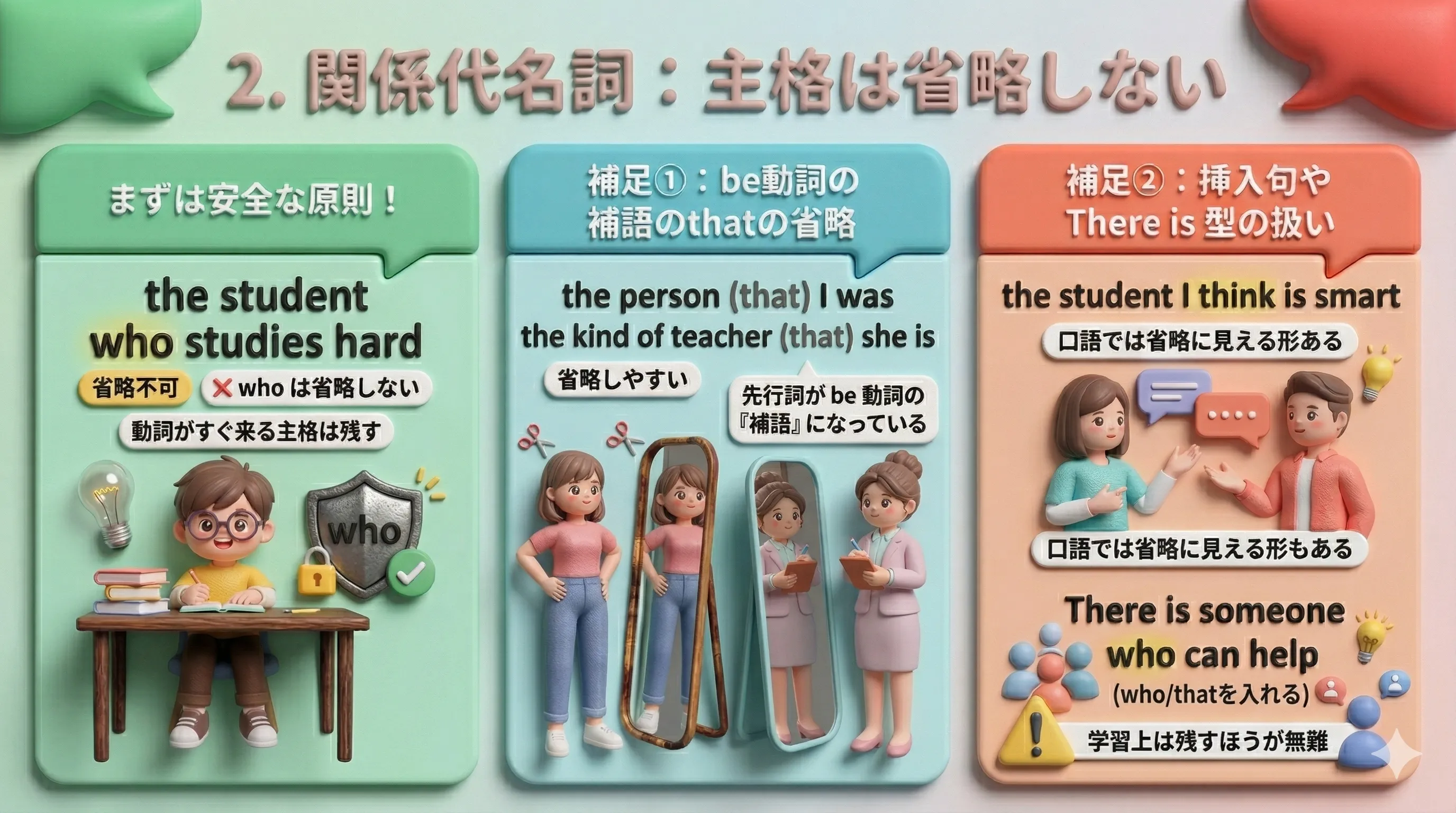 関係代名詞の主格の省略と特別パターンを整理するイメージ図