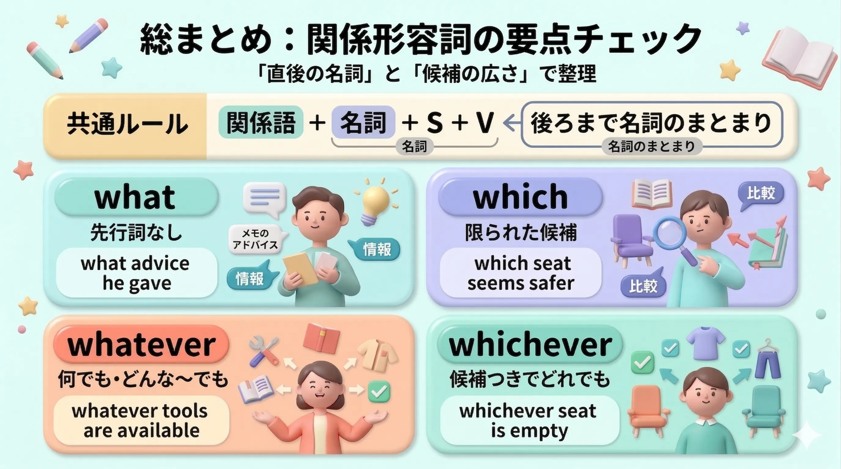 関係形容詞 what which whatever whichever の総まとめ図