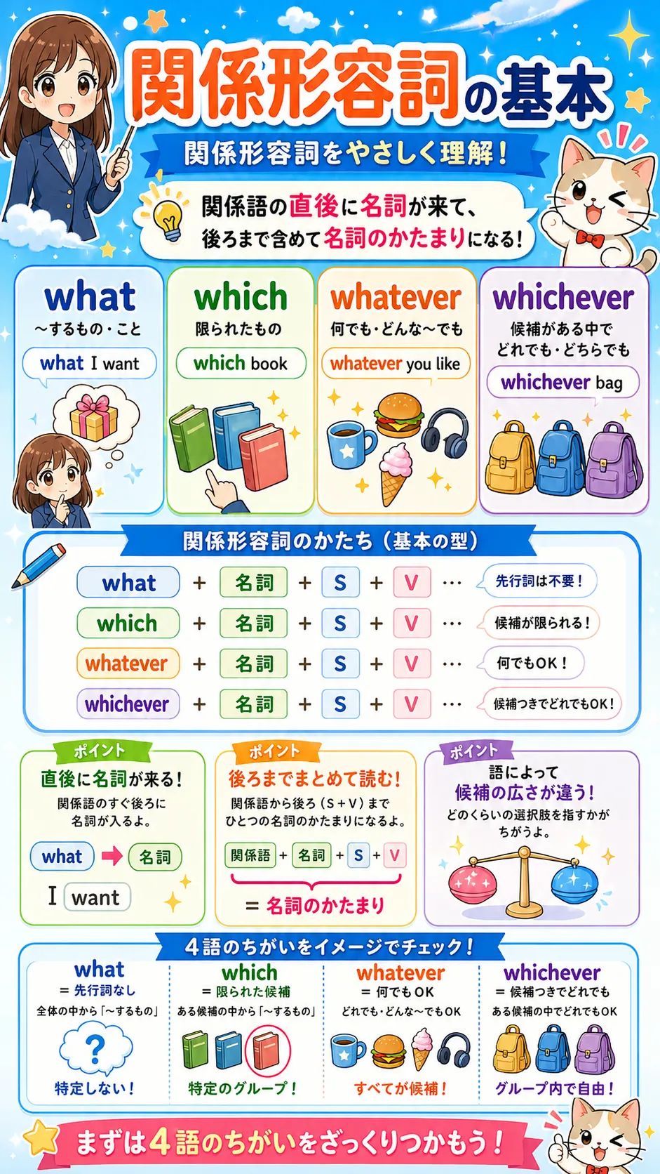 関係形容詞 what which whatever whichever の使い方をイメージした英語学習イラスト