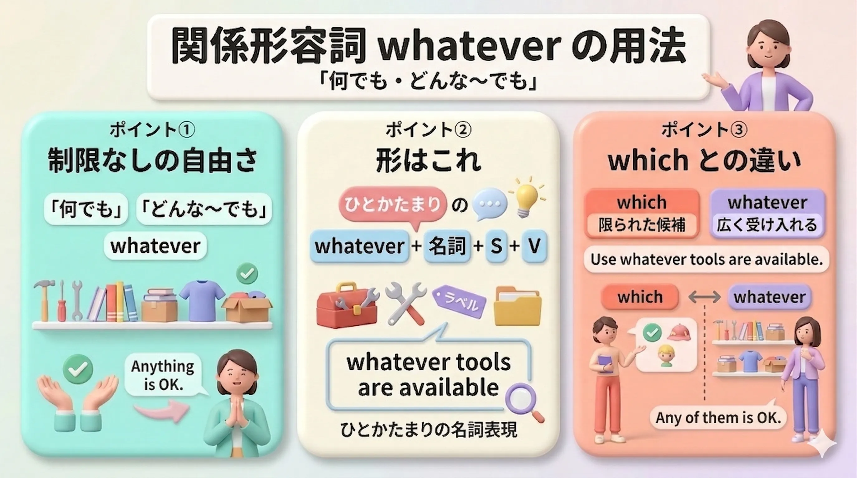 関係形容詞 whatever の用法イメージ図