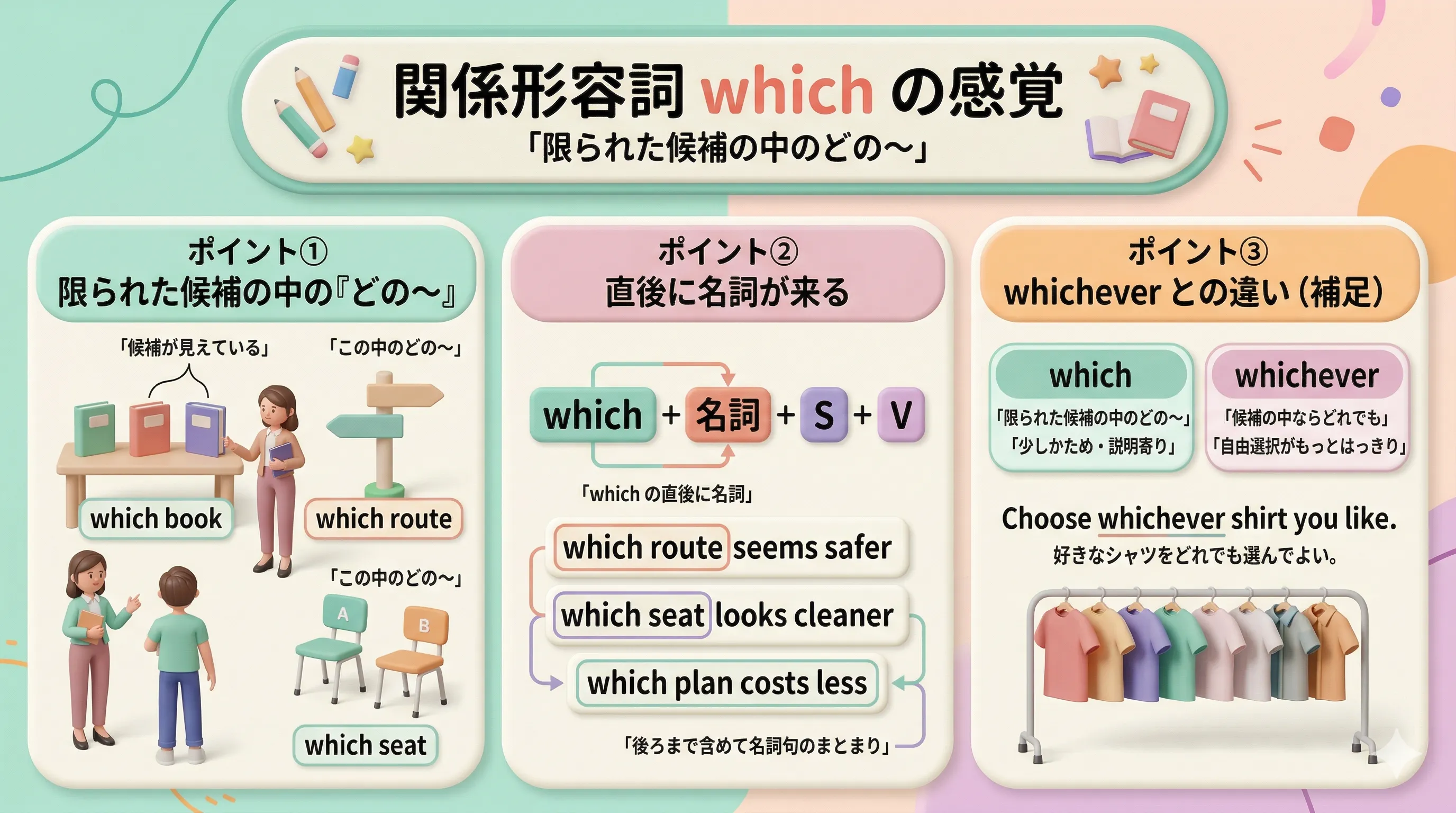関係形容詞 which の用法イメージ図