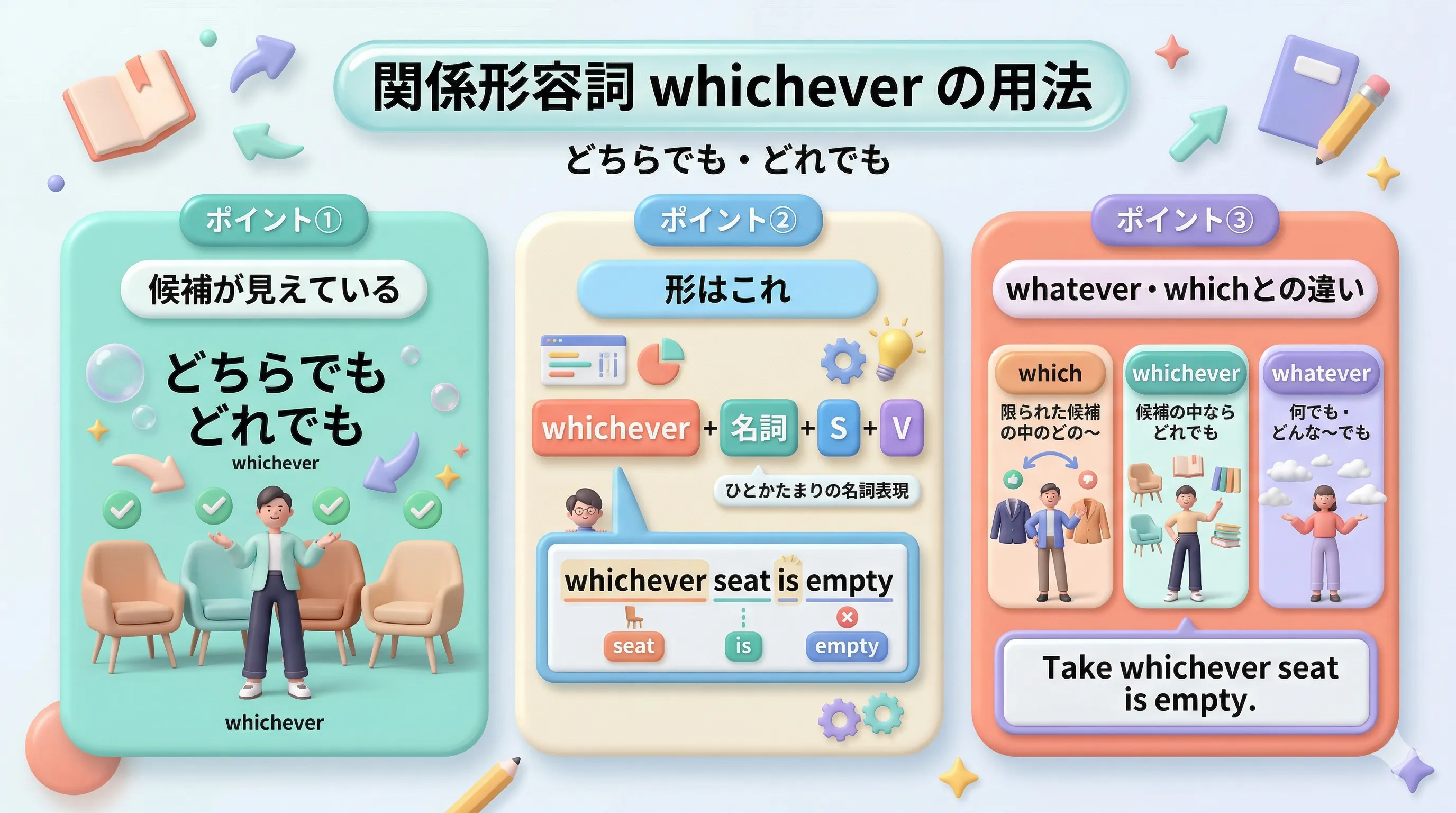 関係形容詞 whichever の用法イメージ図
