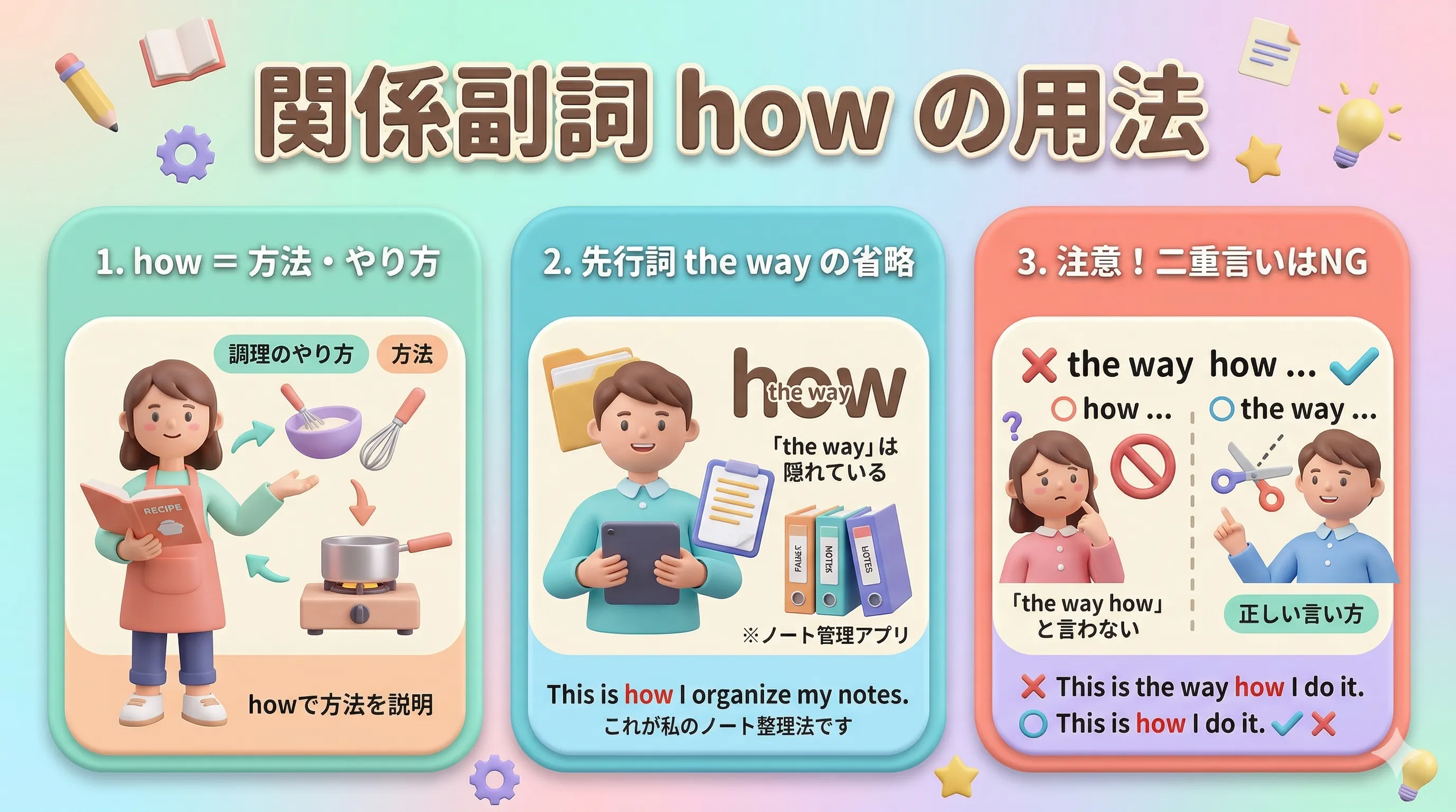 関係副詞 how の用法を方法のイメージで説明する図