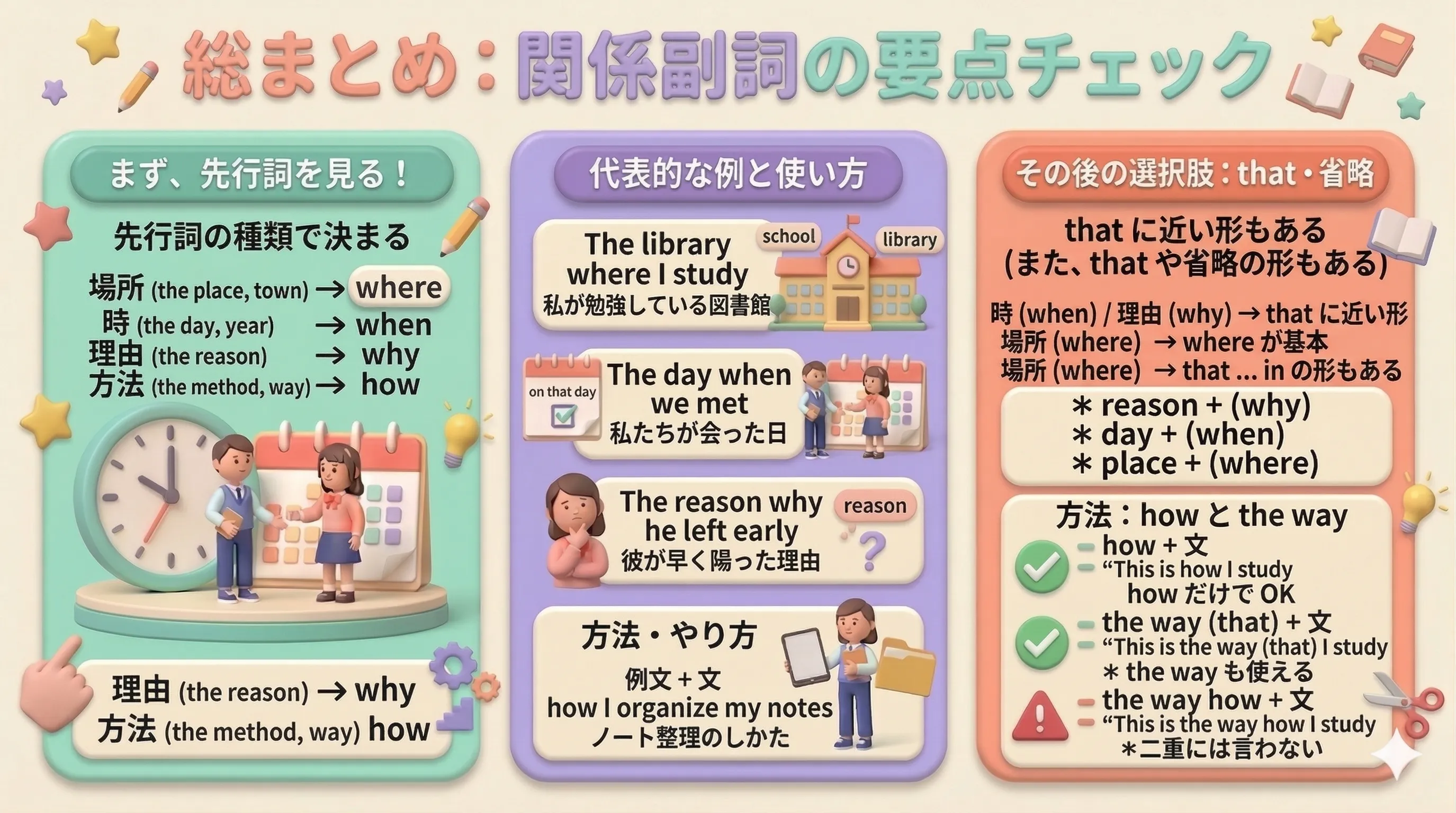 関係副詞 where when why how と that の要点を総整理したまとめ図