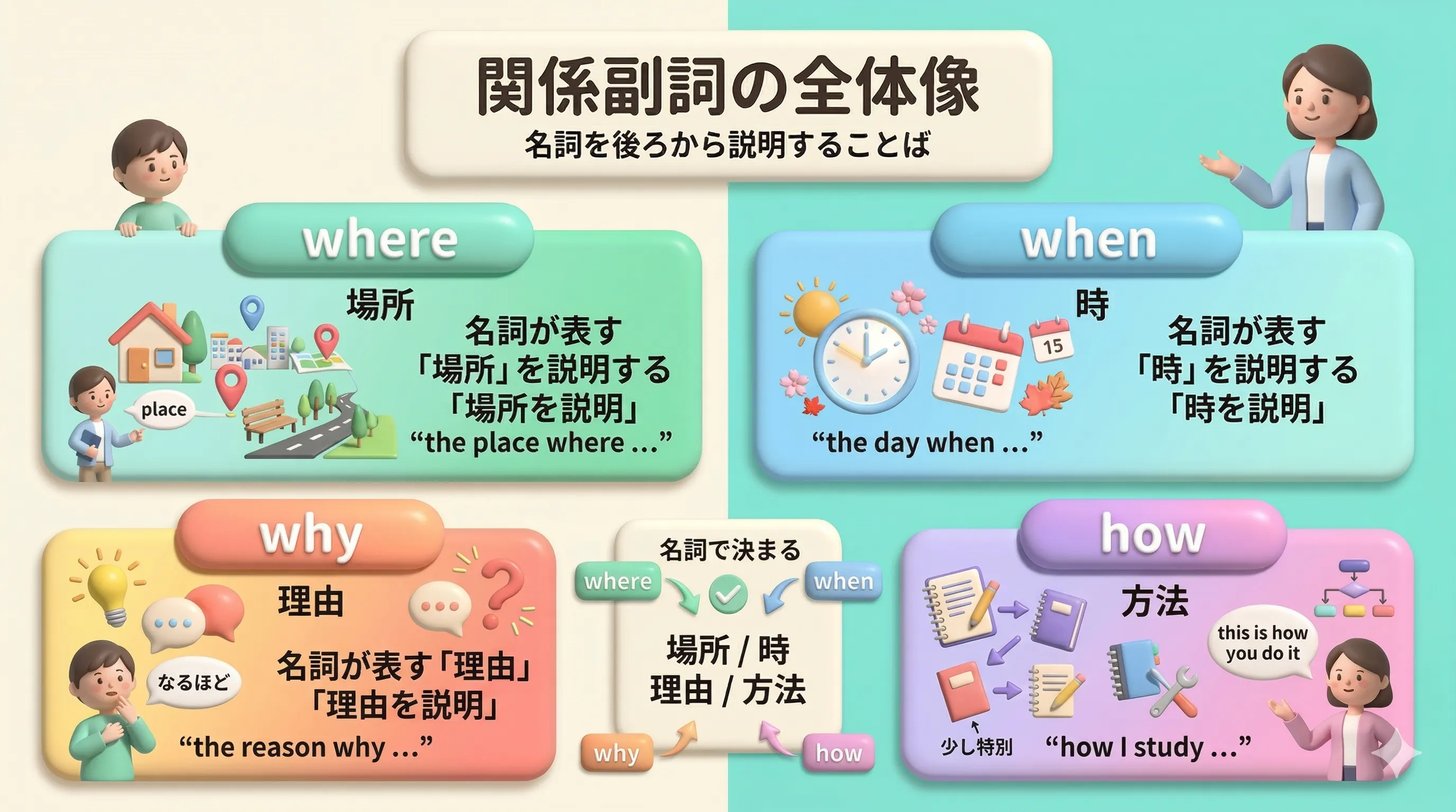 関係副詞 where when why how の全体像をまとめたイラスト