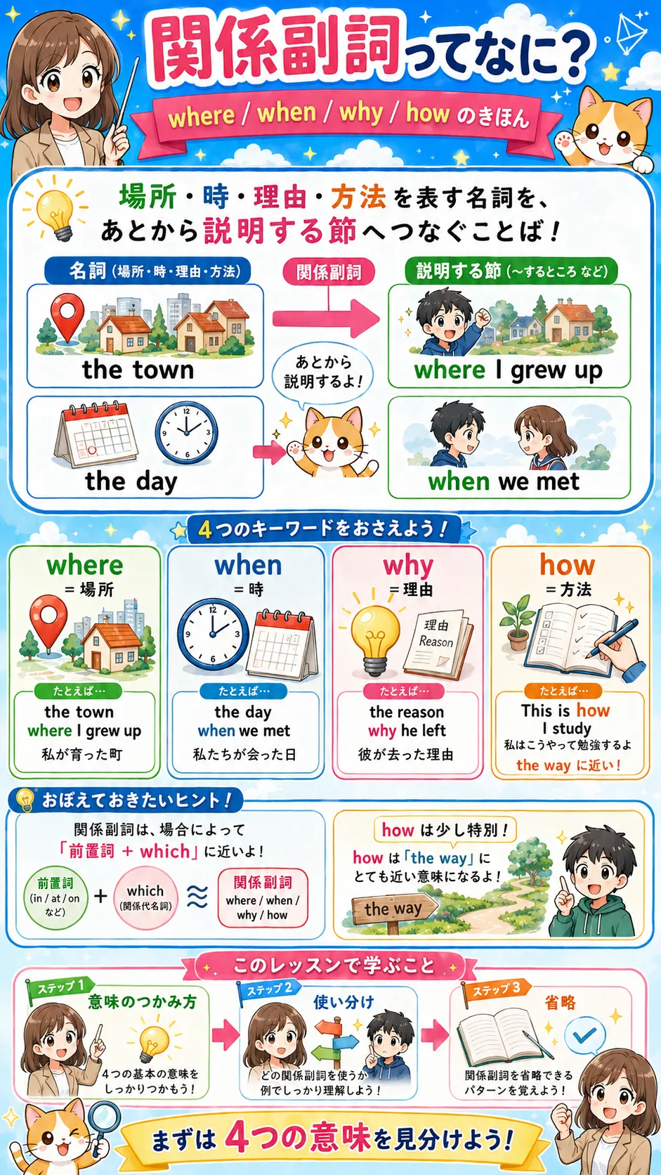 関係副詞 where when why how の使い分けをイメージした英語学習イラスト