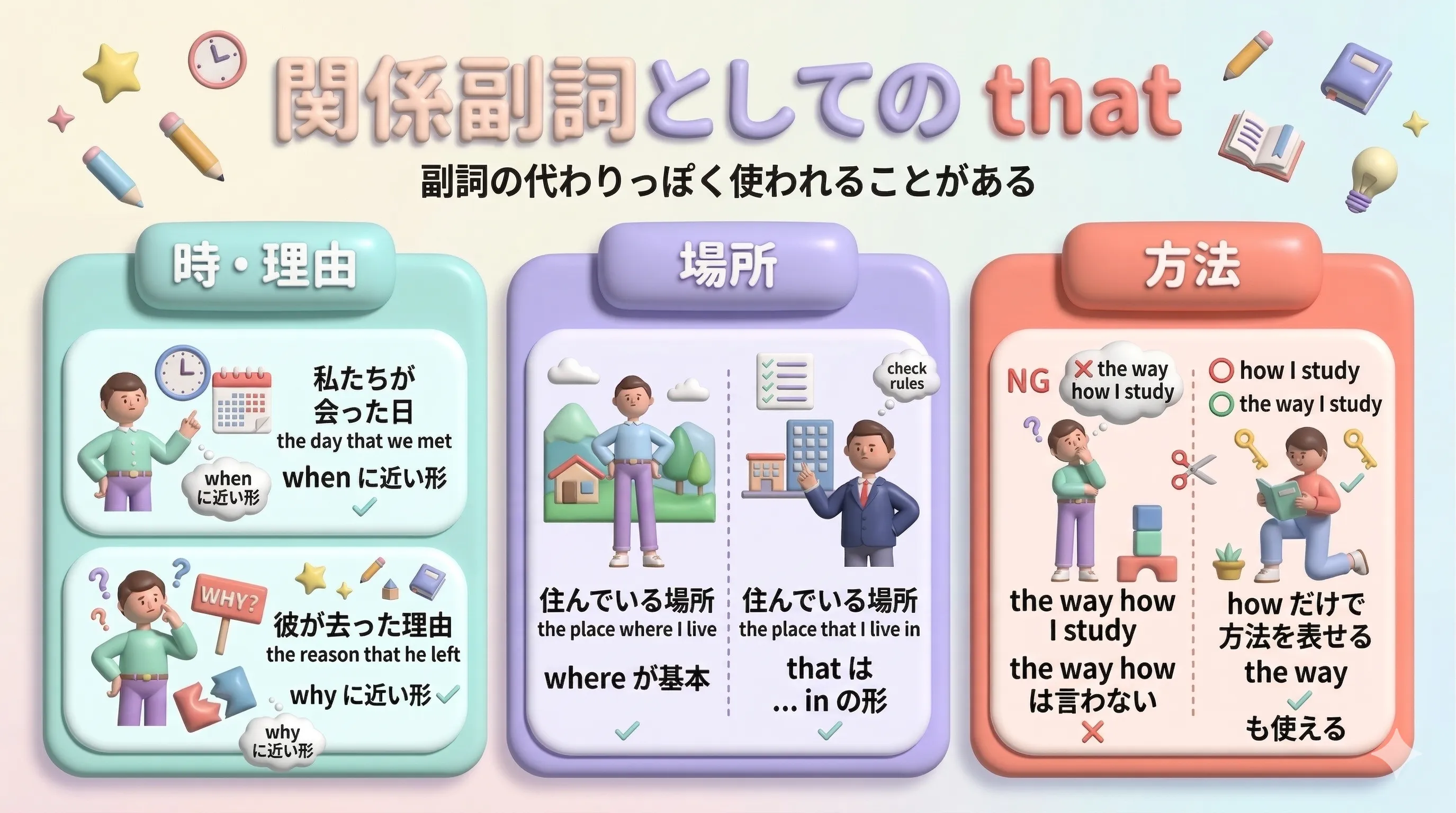 関係副詞としての that が where when why how の代わりに使われるイメージ図