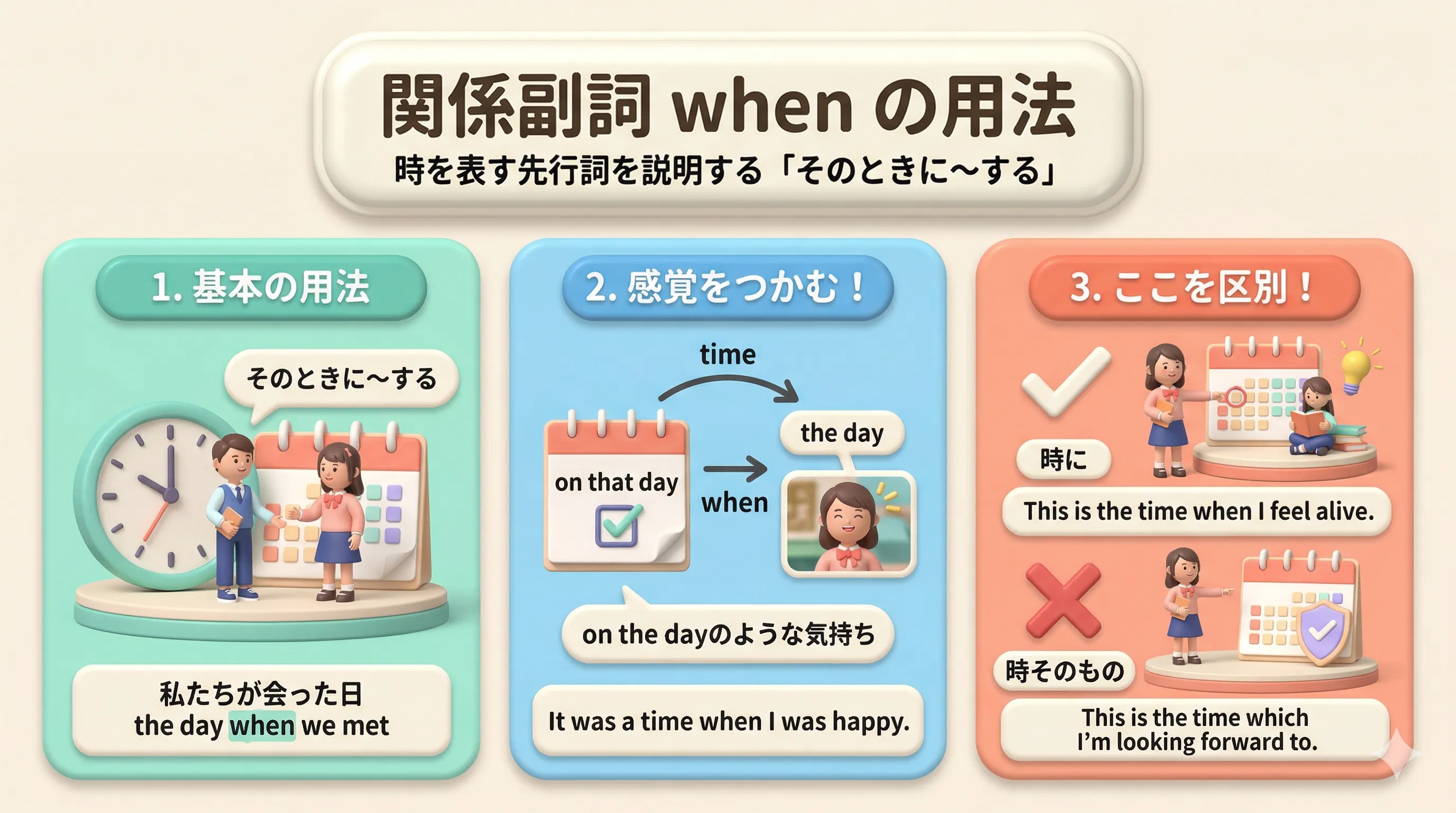 関係副詞 when の用法を時の流れで説明するイメージ図