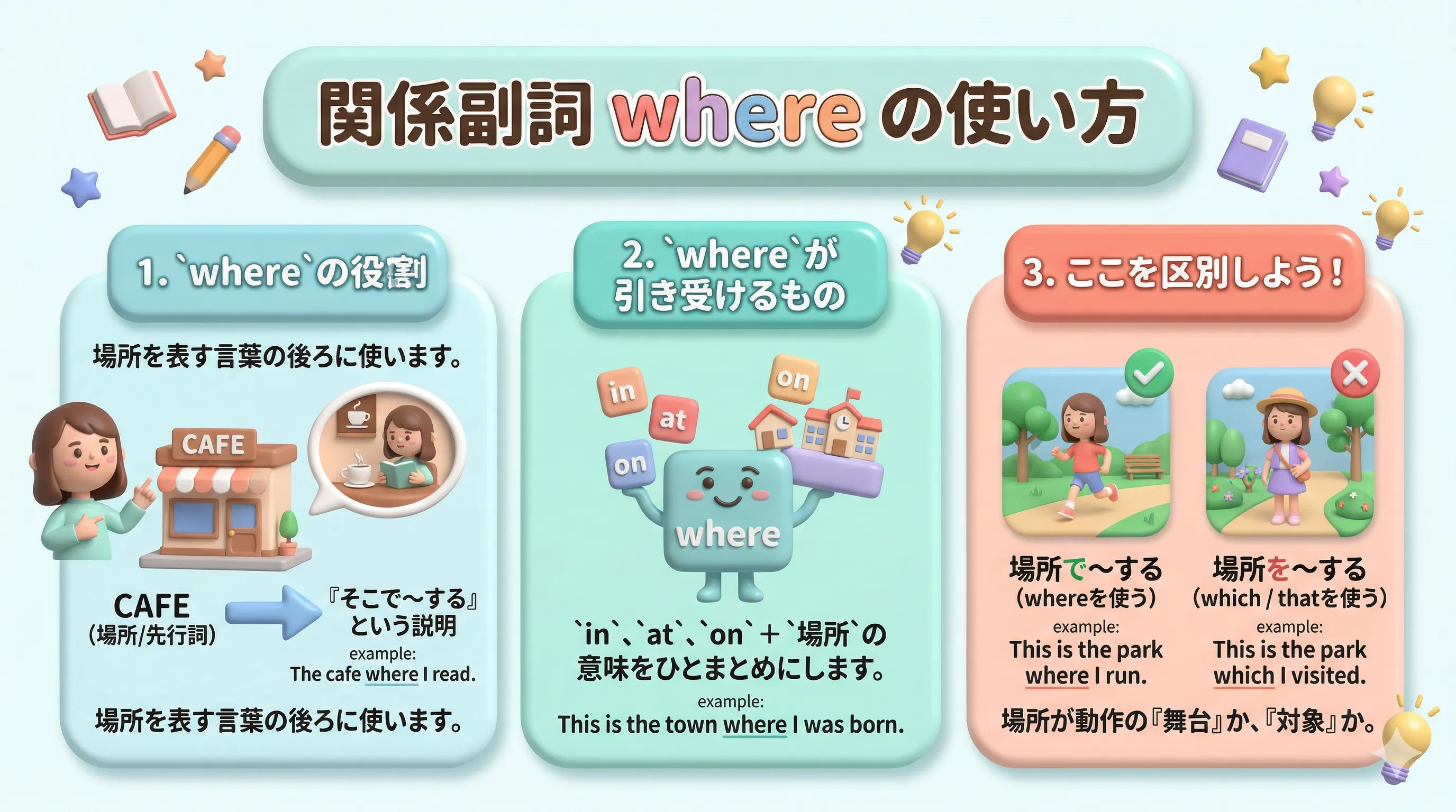 関係副詞 where の用法を場所のイメージで説明する図