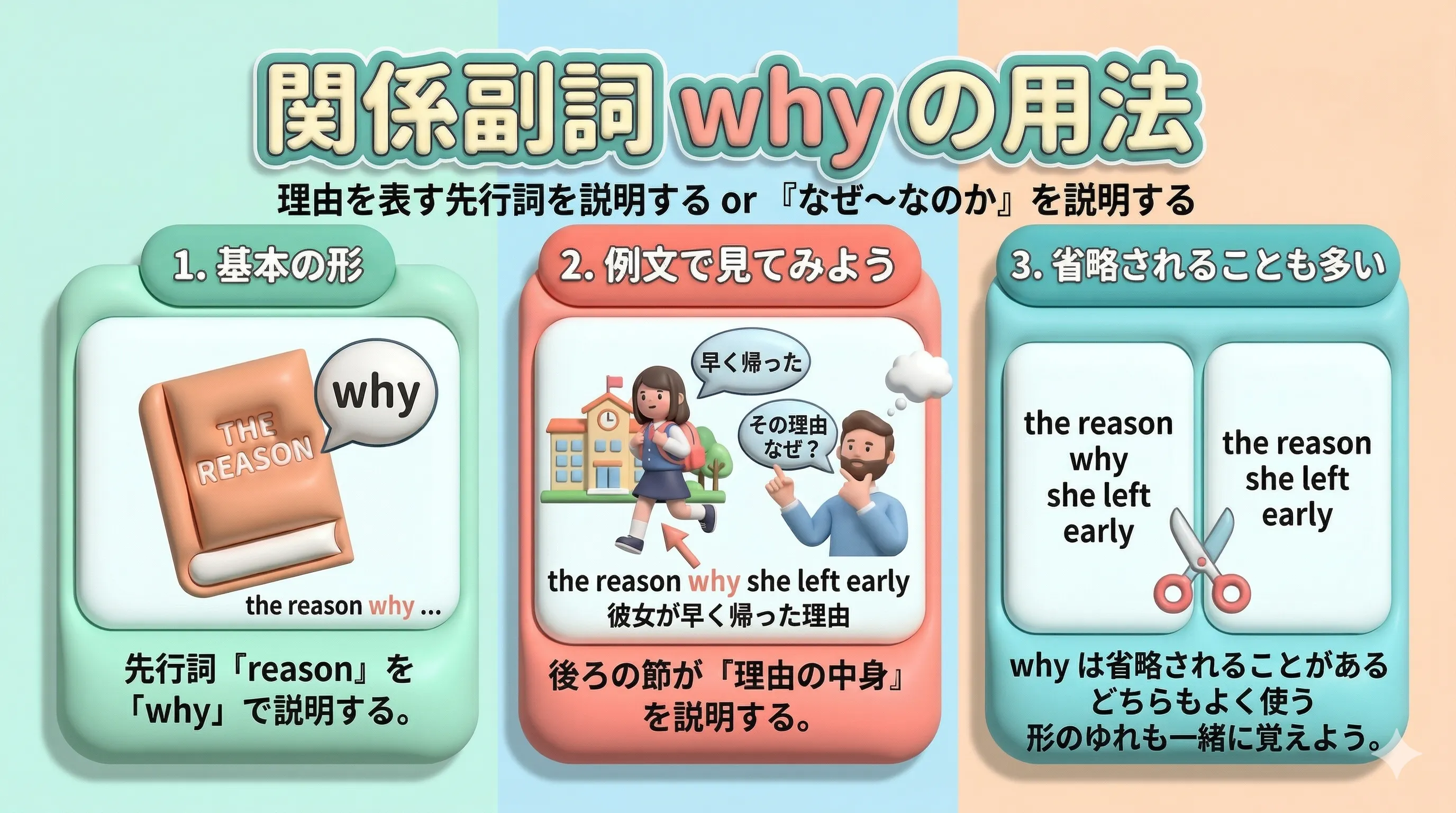 関係副詞 why の用法を理由のつながりで説明するイメージ図